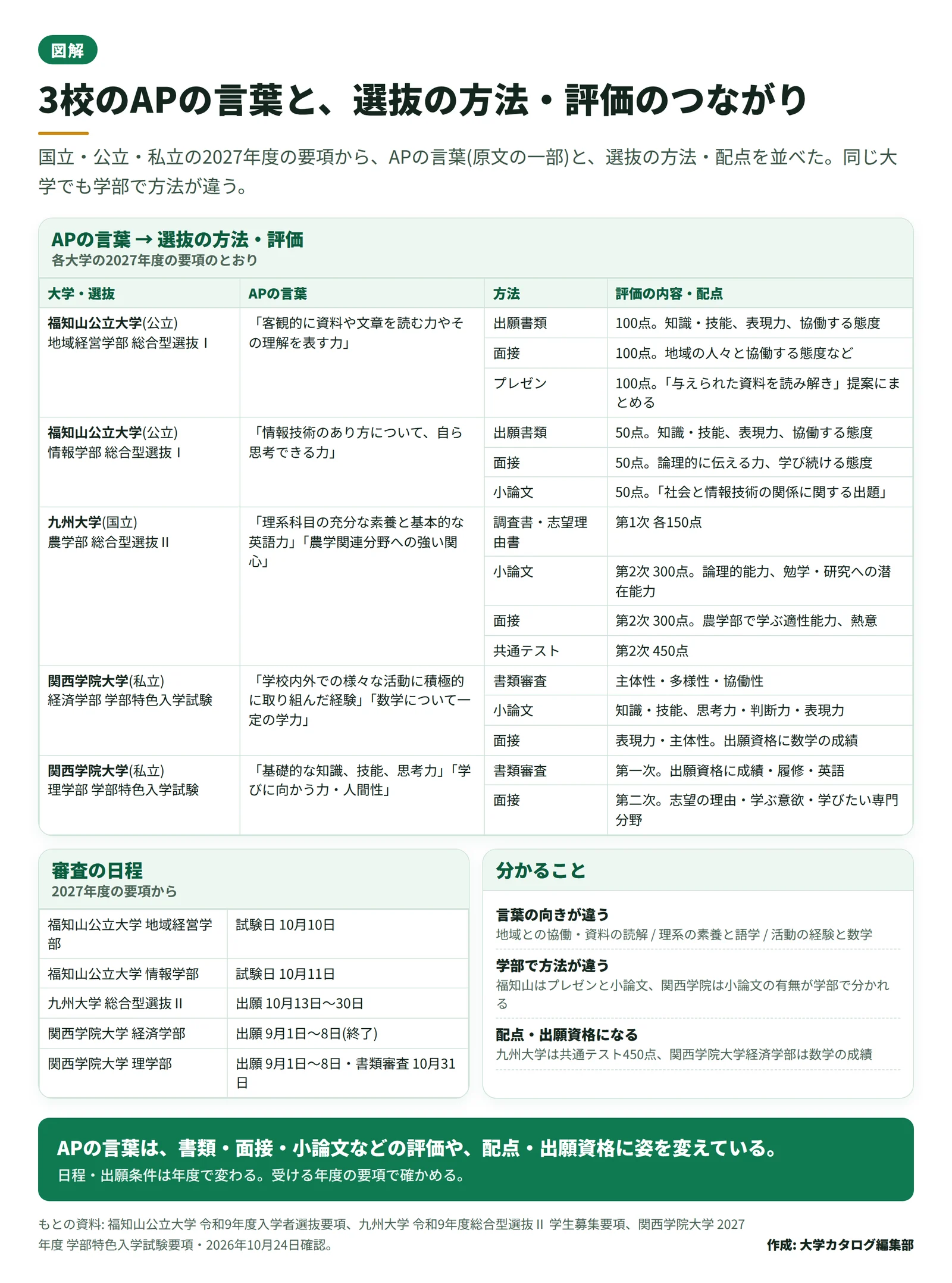 福知山公立大学、九州大学、関西学院大学の 5 学部について、アドミッション・ポリシーの言葉と、選抜の方法・配点・審査日程を並べた対応表。