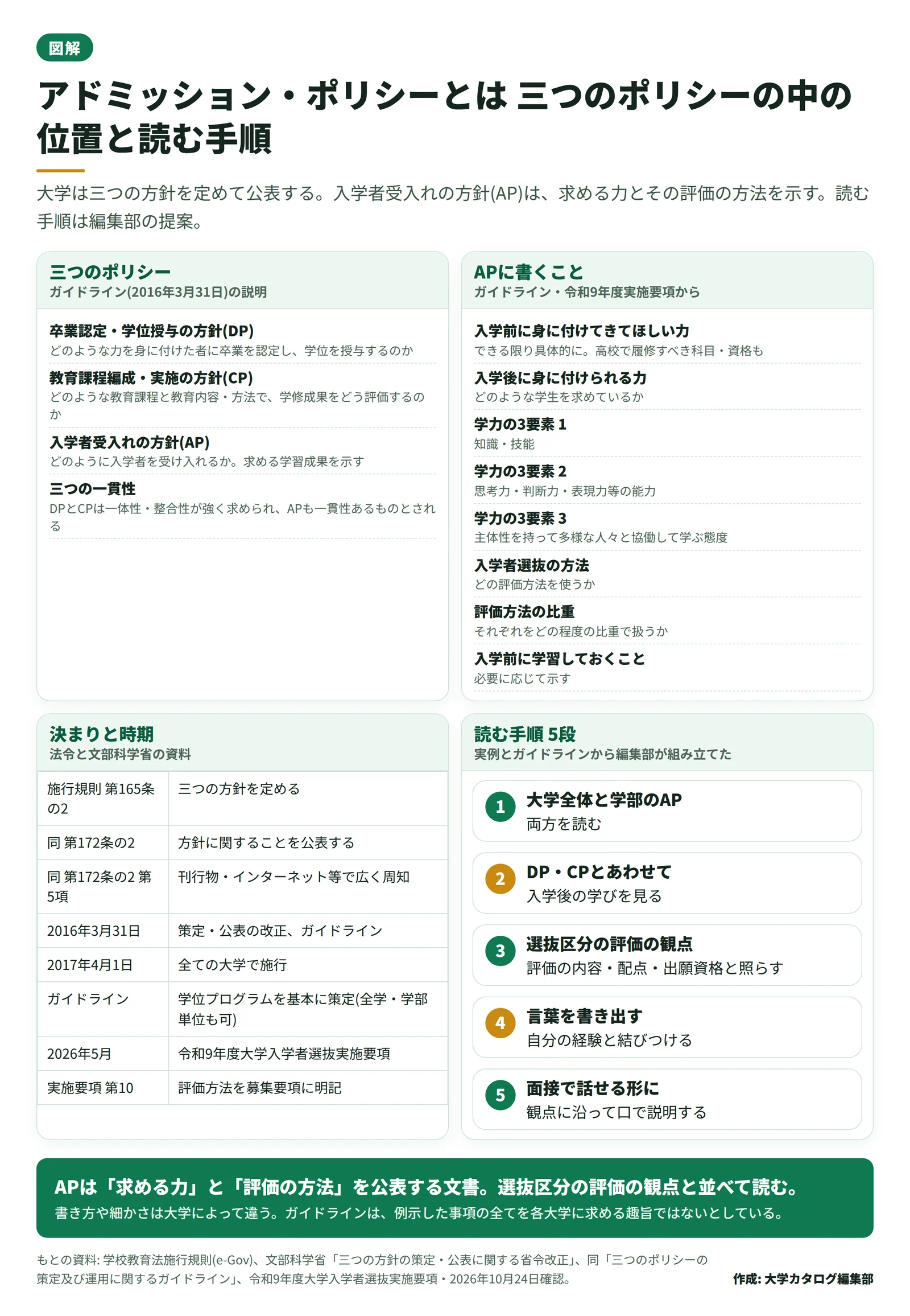 三つのポリシーの関係、アドミッション・ポリシーに書く内容、根拠となる法令と時期、読む手順 5 段を 1 枚にまとめた図。