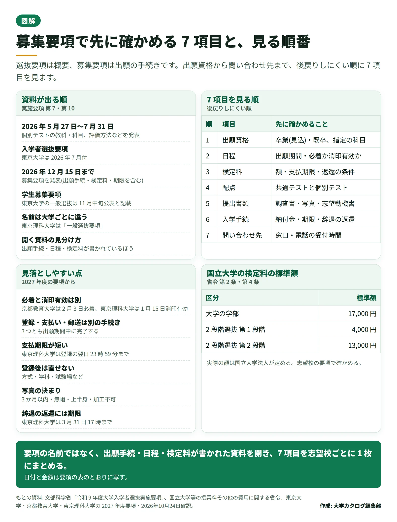 大学の募集要項を見る順番と、7 項目それぞれで確かめることを並べたチェック表
