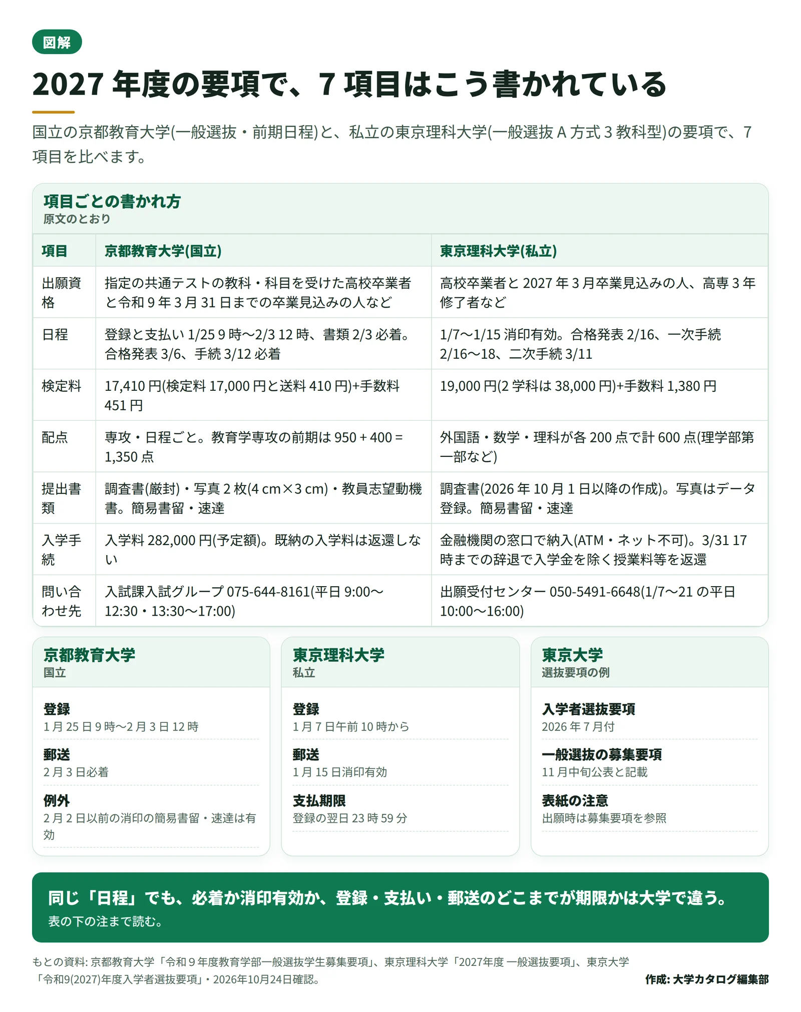 京都教育大学と東京理科大学の 2027 年度要項を例に、7 項目がどのページに、どんな書き方で出ているかを比べた図