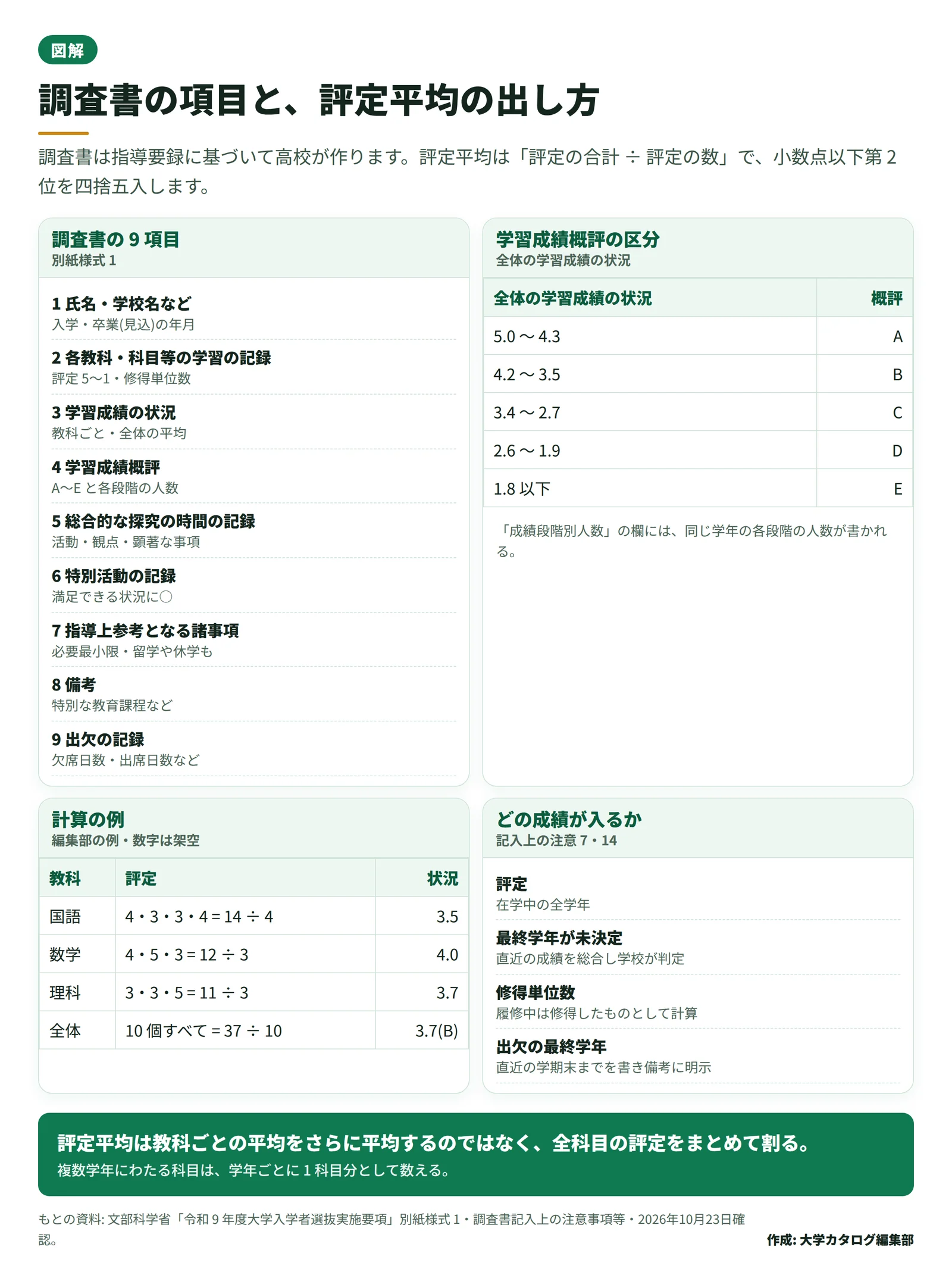 調査書の項目の地図と、評定平均の計算の例、学習成績概評の区分を 1 枚にまとめた図