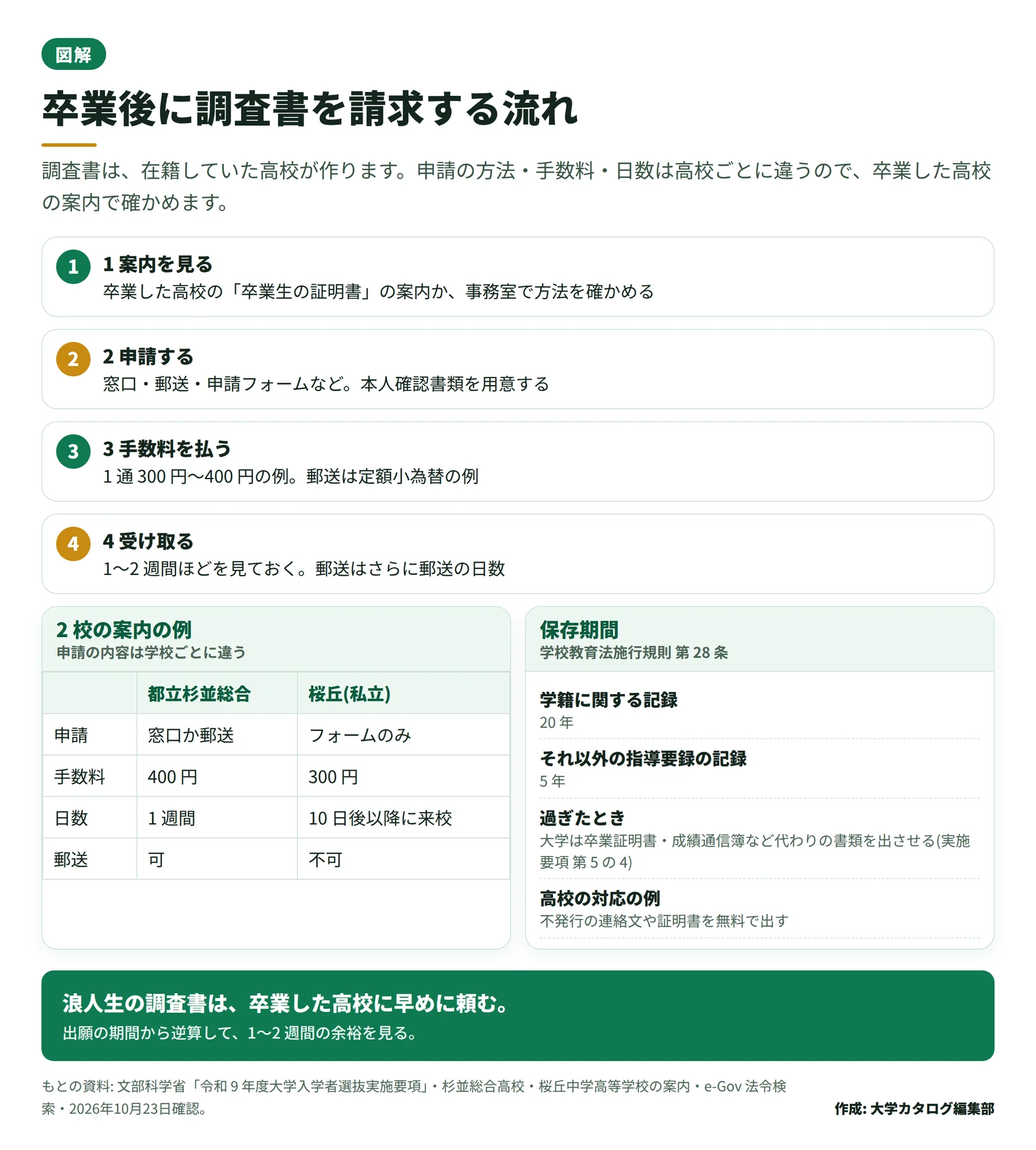 卒業後に調査書を請求する流れと、2 校の案内の例、指導要録の保存期間を 1 枚にまとめた図