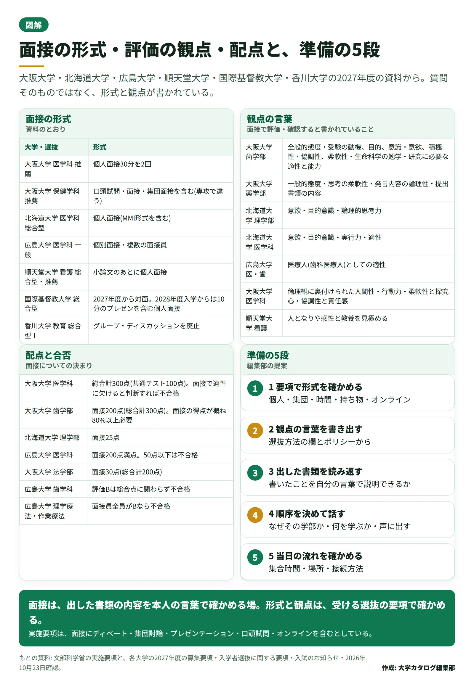 面接の形式、大学が示す評価の観点、配点と合否への影響、準備の 5 段を 1 枚にまとめた図。