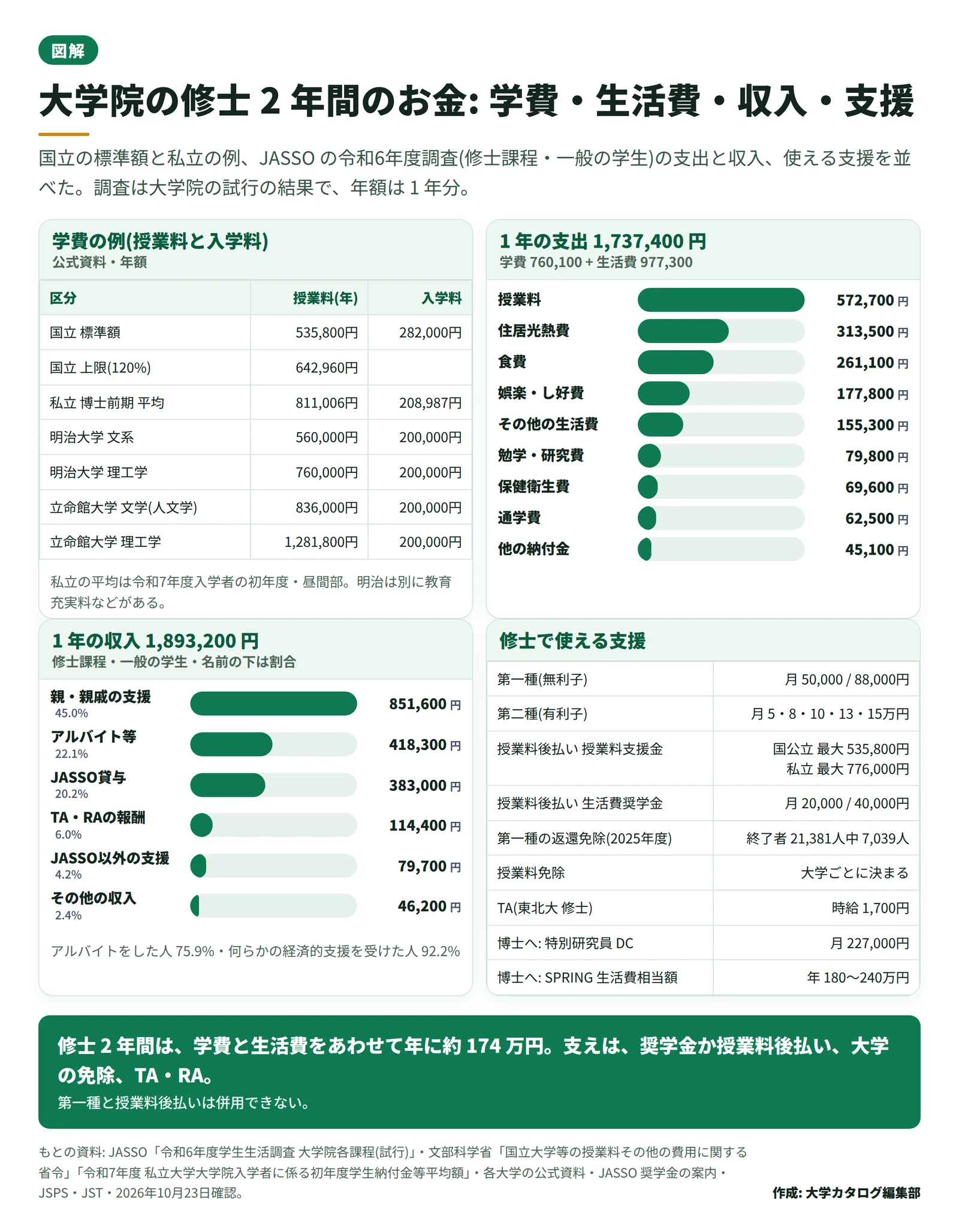 修士 2 年間のお金を、学費の例(国立の標準額・私立の平均・明治大学と立命館大学)、JASSO 調査の 1 年の支出と収入の内訳、修士で使える支援の 4 つに分けてまとめた図