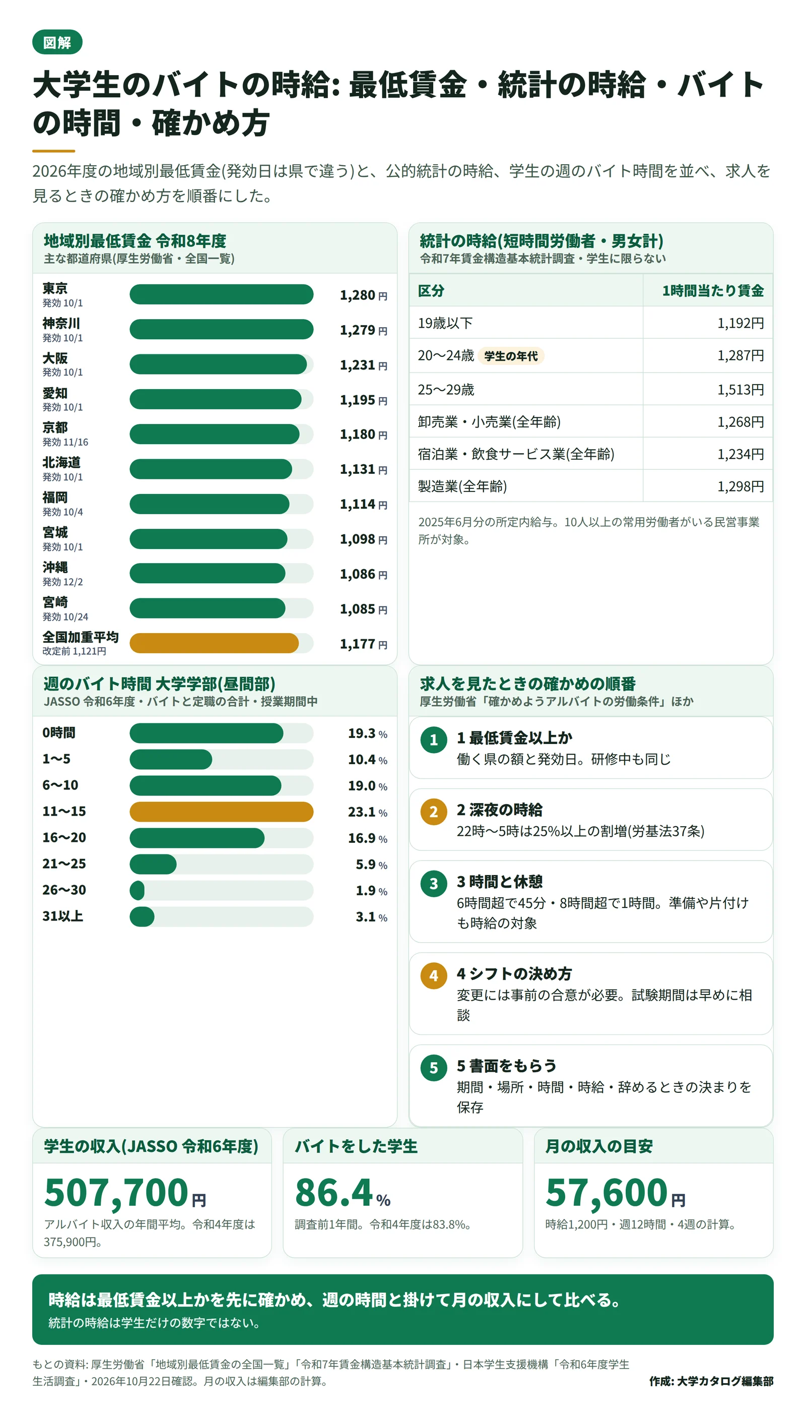 令和 8 年度の地域別最低賃金を都道府県別に並べた棒グラフ、公的統計の時給、学生の週あたりのバイト時間の分布、求人を見るときの確かめ方の手順を 1 枚にまとめた図。