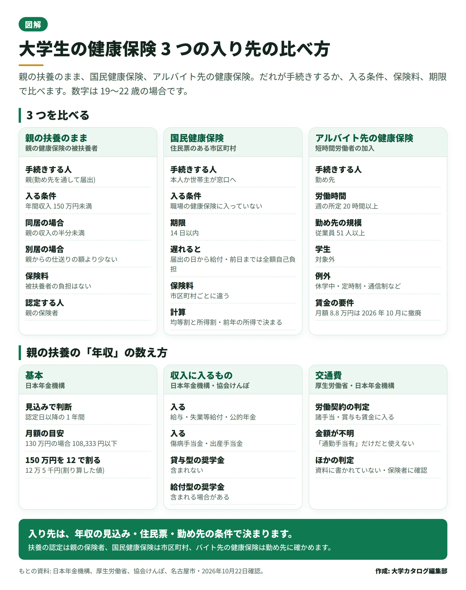 親の扶養のまま、国民健康保険、アルバイト先の健康保険を、手続きする人・入る条件・保険料・期限で比べた図。国民健康保険は扶養から外れて 14 日以内に市区町村の窓口へ届出。バイト先の健康保険は週 20 時間以上・学生でないことなどが条件。