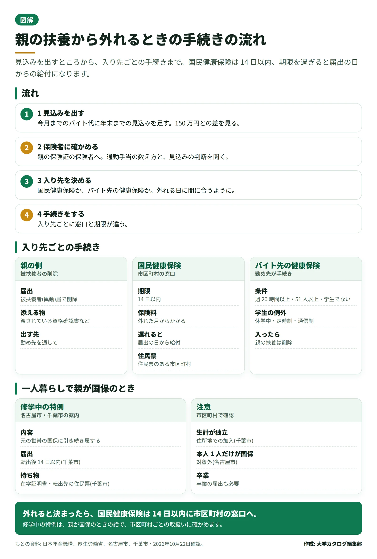 見込みを出す、保険者に確かめる、入り先を決める、手続きをする、の 4 段階と、入り先ごとの窓口・期限、親が国保のときの修学中の特例を並べた図。