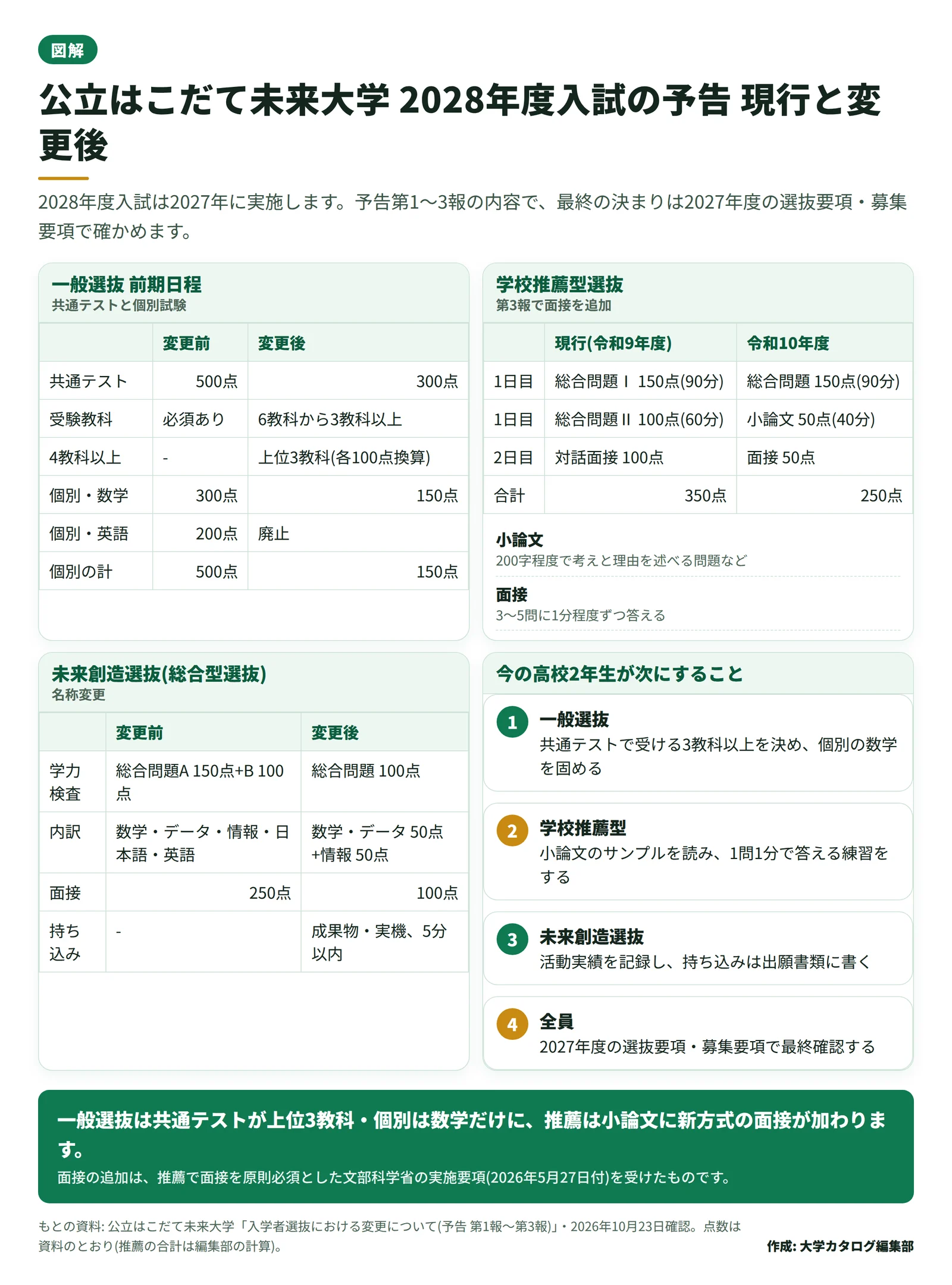 公立はこだて未来大学の2028年度入試の予告を、一般選抜前期日程・学校推薦型選抜・未来創造選抜の現行と変更後で比べた図。共通テストは500点から300点で6教科から3教科以上、個別は数学150点のみ。推薦は総合問題150点・小論文50点・面接50点の合計250点。未来創造選抜は総合問題100点とプレゼンテーション・対話面接100点。下に今の高校2年生が次にすることを4つ示す。