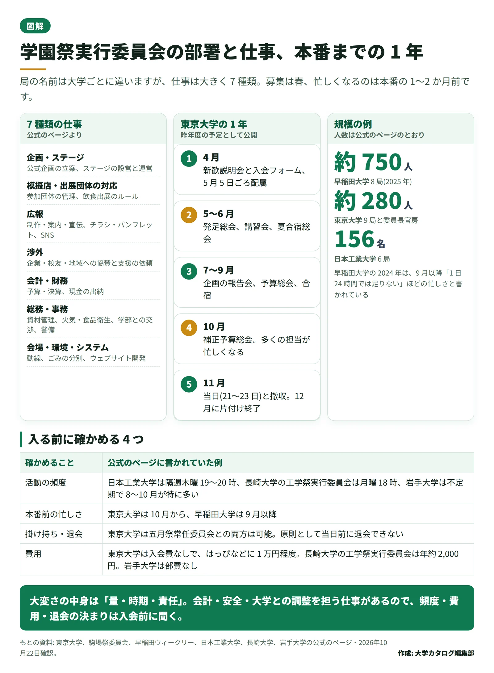 学園祭実行委員会の部署と仕事の一覧、本番までの 1 年の流れ。東京大学・早稲田大学・広島大学などの公式のページをもとに、7 種類の仕事と、4 月の募集から 12 月の片付けまでの流れを並べた図