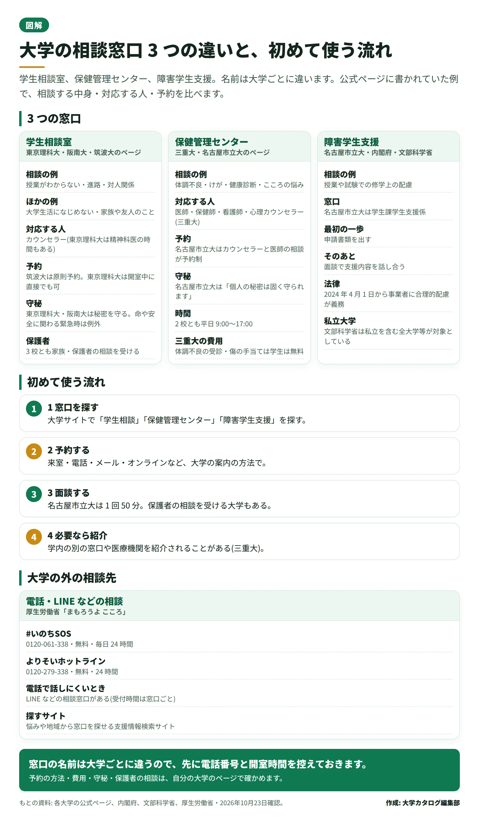 大学の相談窓口 3 つ(学生相談室・保健管理センター・障害学生支援)の相談の例・対応する人・予約・守秘を並べ、下に初めて使う 4 段階の流れと、大学の外の電話相談(#いのちSOS・よりそいホットライン)をまとめた図