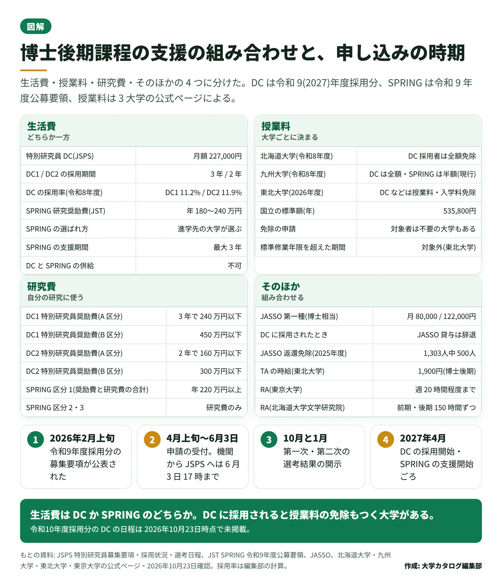 博士後期課程の支援を、生活費(DC・SPRING)、授業料(免除・大学の支援)、研究費(特別研究員奨励費・SPRING の研究費)、そのほか(JASSO・TA・RA)の 4 つに分け、申し込みの時期の帯をつけた図