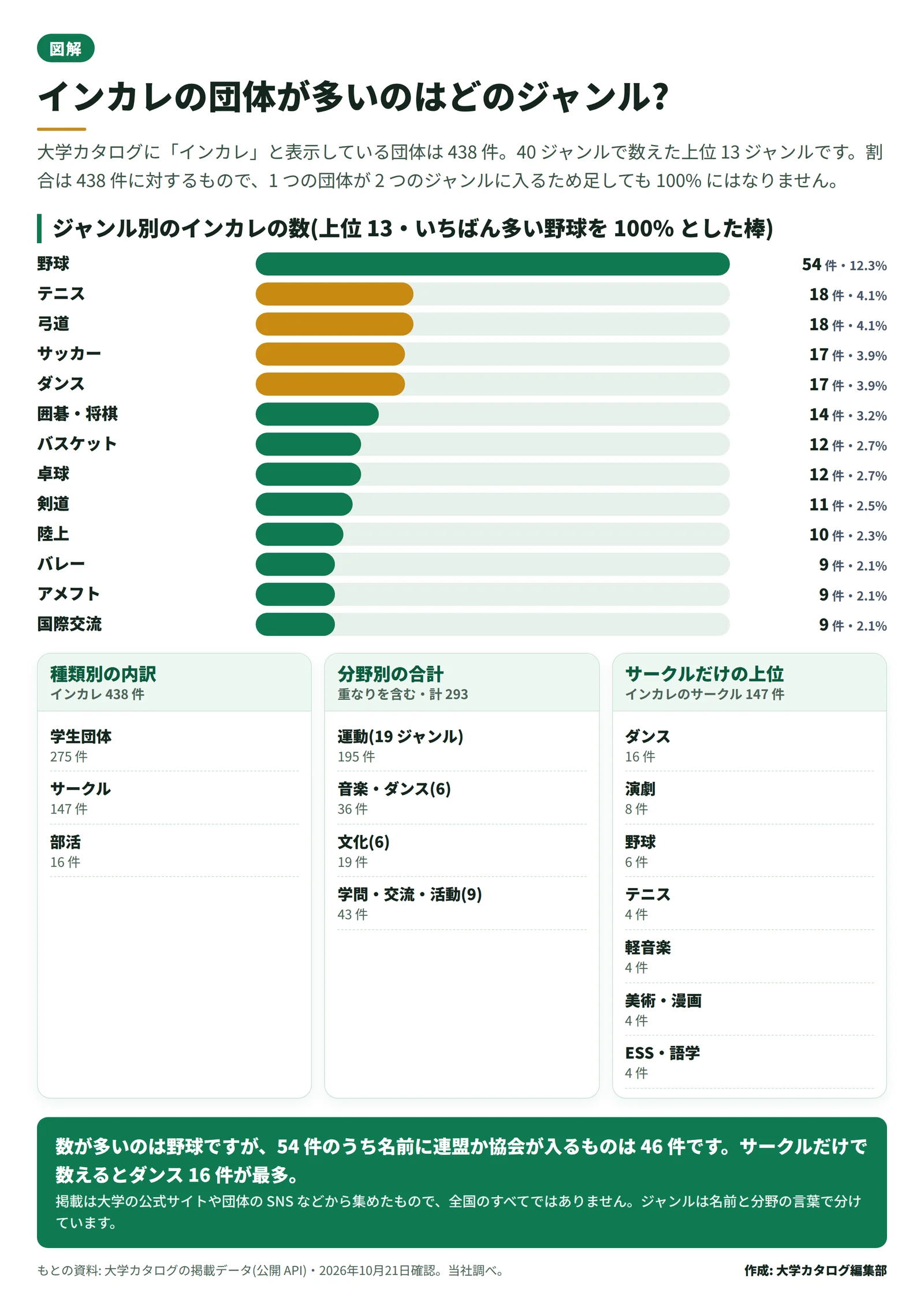 ジャンル別のインカレの団体の数を並べた横棒グラフ。野球が 54 件でいちばん多く、テニスと弓道が 18 件、サッカーとダンスが 17 件、囲碁・将棋が 14 件、バスケットと卓球が 12 件と続く。分野別の合計、種類別の内訳、サークルだけの上位も添えている