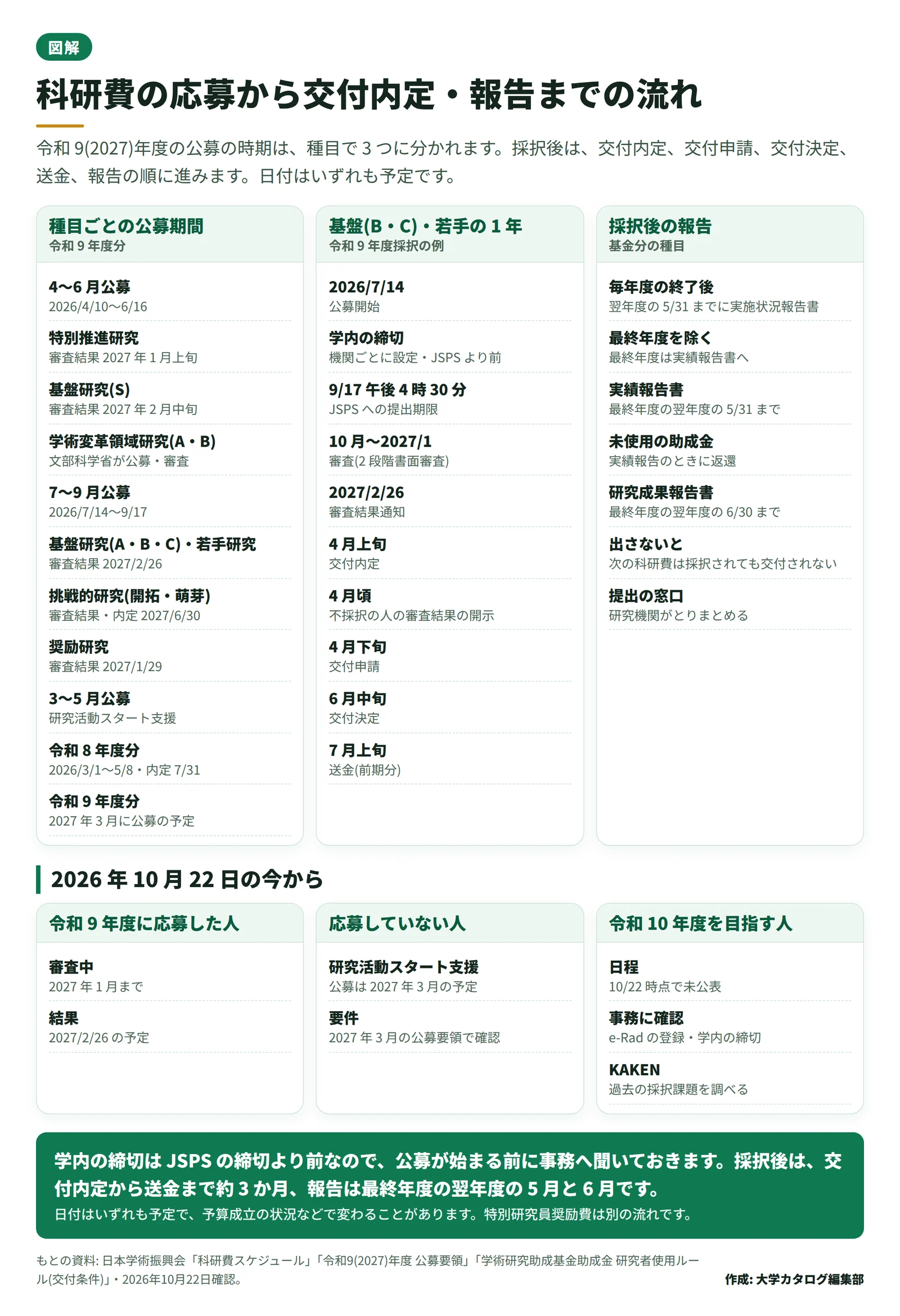 令和 9 年度科研費の公募時期を 4〜6 月・7〜9 月・3〜5 月に分けた種目の表、基盤研究(B・C)・若手研究の審査から送金までの流れ、採択後の報告の期限、2026 年 10 月 22 日の今からできることを 1 枚にまとめた図