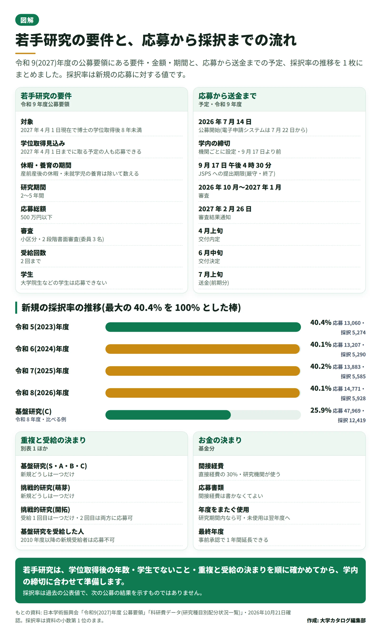 若手研究の要件(学位取得後 8 年未満・研究期間 2〜5 年・応募総額 500 万円以下)、令和 9 年度の応募から送金までの流れ、令和 5〜8 年度の採択率の横棒グラフ、重複制限と使い道の決まりを 1 枚にまとめた図