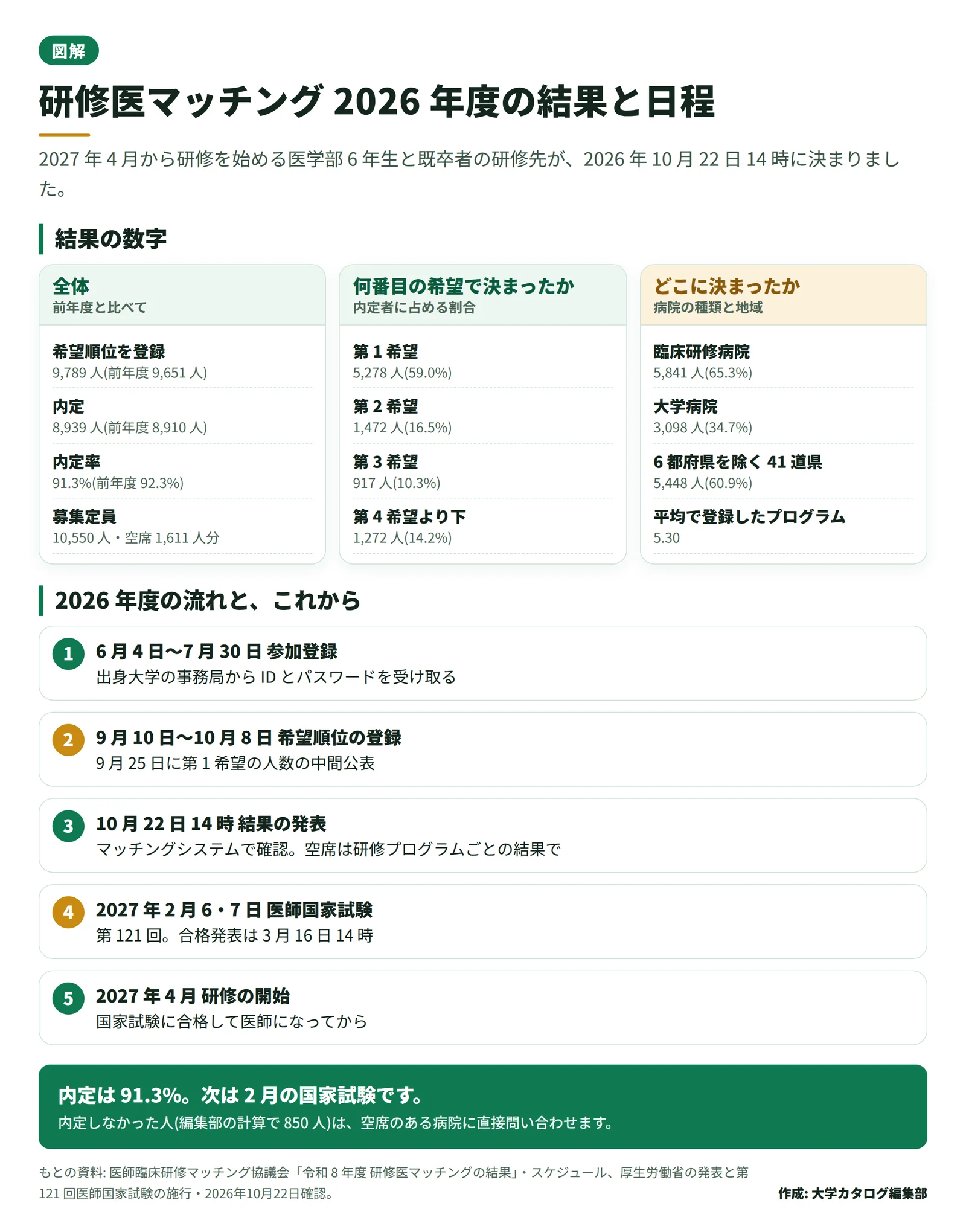 医師臨床研修マッチングの 2026 年度の結果と日程を 1 枚にまとめた図。希望順位の登録 9,789 人、内定 8,939 人、内定率 91.3%、第 1 希望での内定 59.0%、大学病院と臨床研修病院の内訳、大都市部の 6 都府県を除く 41 道県の割合 60.9%、6 月の参加登録から 10 月 22 日の発表、2027 年 2 月の国家試験、3 月 16 日の合格発表、4 月の研修開始までの流れ