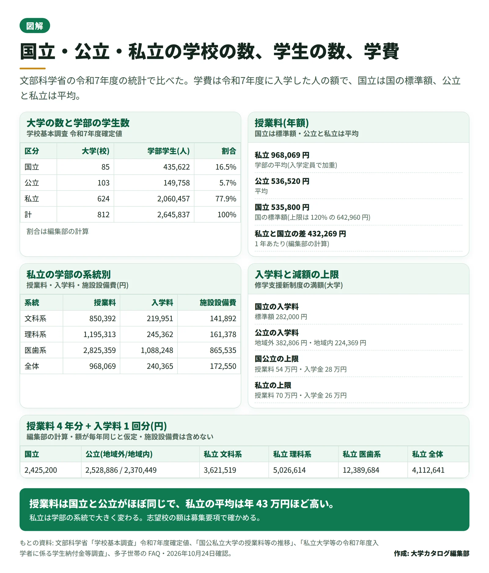 設置者別の大学の数・学部の学生の数と、国立・公立・私立の学費の比べを 1 枚にまとめた図