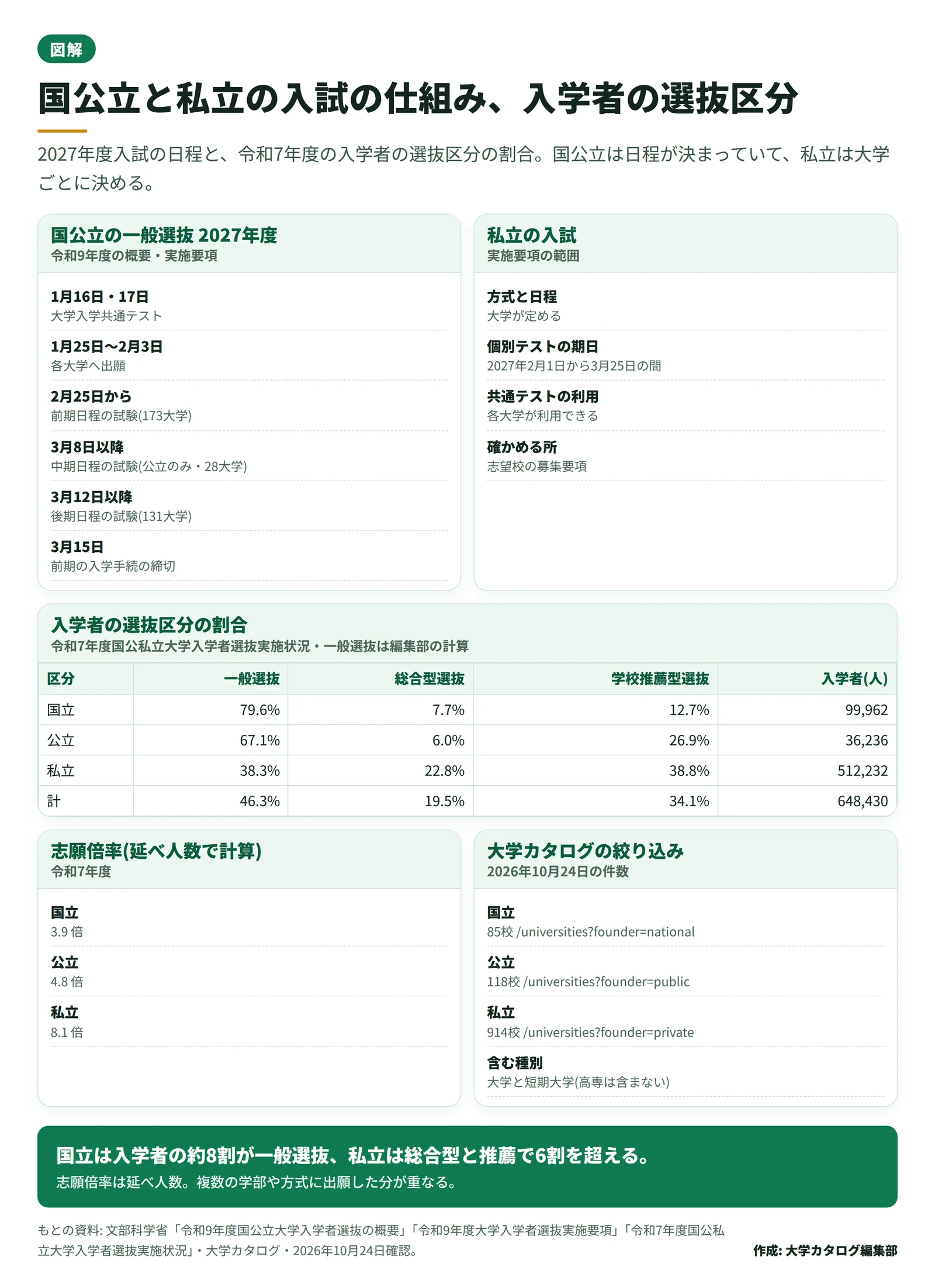 国立・公立・私立の入試の仕組みと入学者の選抜区分の割合を比べた図