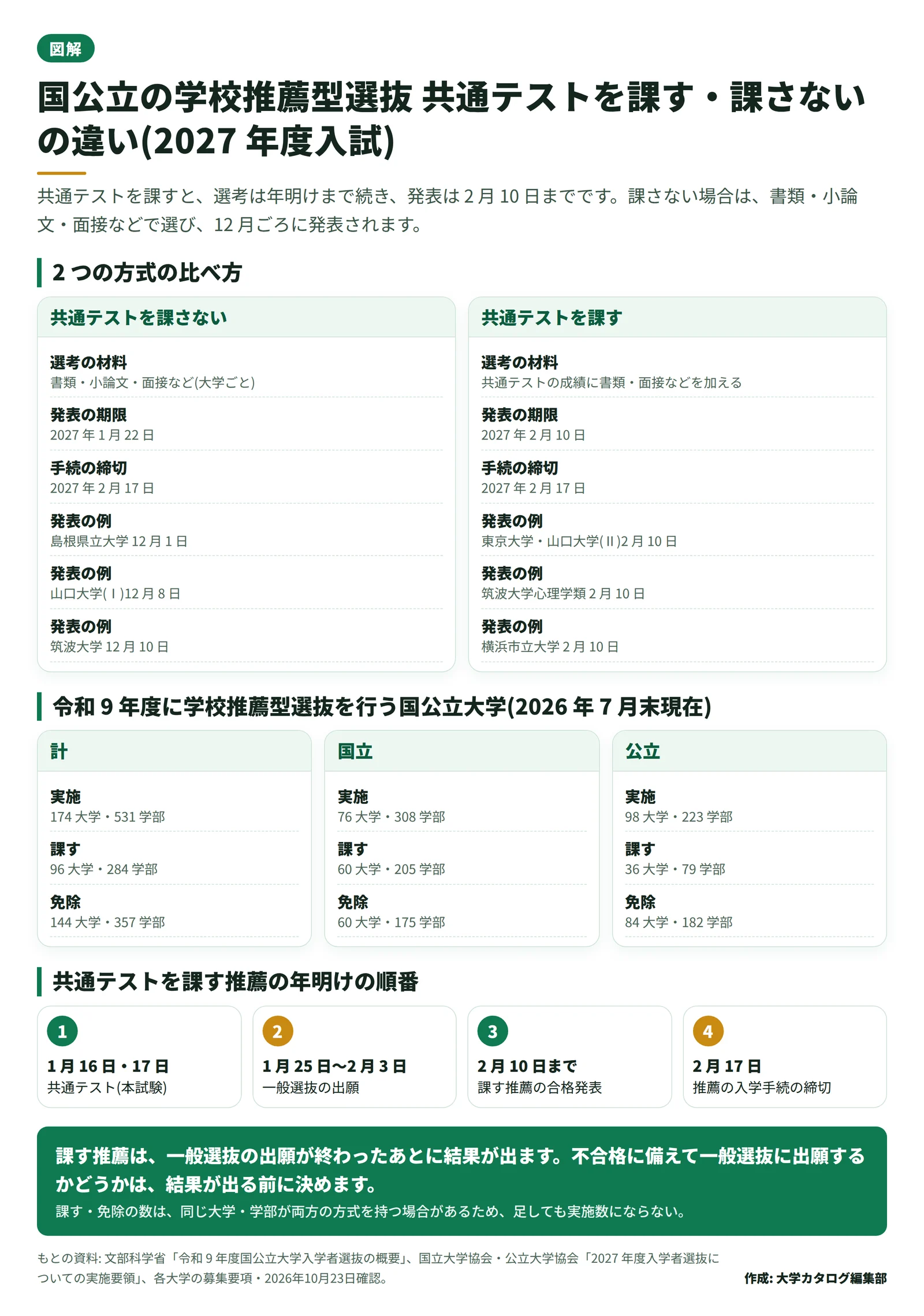 国公立大学の学校推薦型選抜について、共通テストを課さない方式と課す方式を比べた図。選考の材料、合格発表の期限、入学手続の締切、一般選抜の出願との順番を並べ、下に令和 9 年度の大学・学部の数を国立・公立別に示している