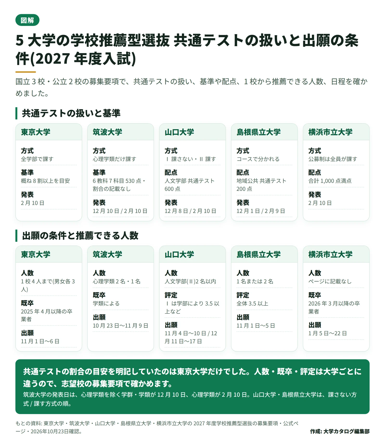 5 大学の学校推薦型選抜を、共通テストの扱い、基準や配点、1 校から推薦できる人数、出願と発表の日程で並べた表の図。東京大学、筑波大学心理学類、山口大学、島根県立大学、横浜市立大学を取り上げている