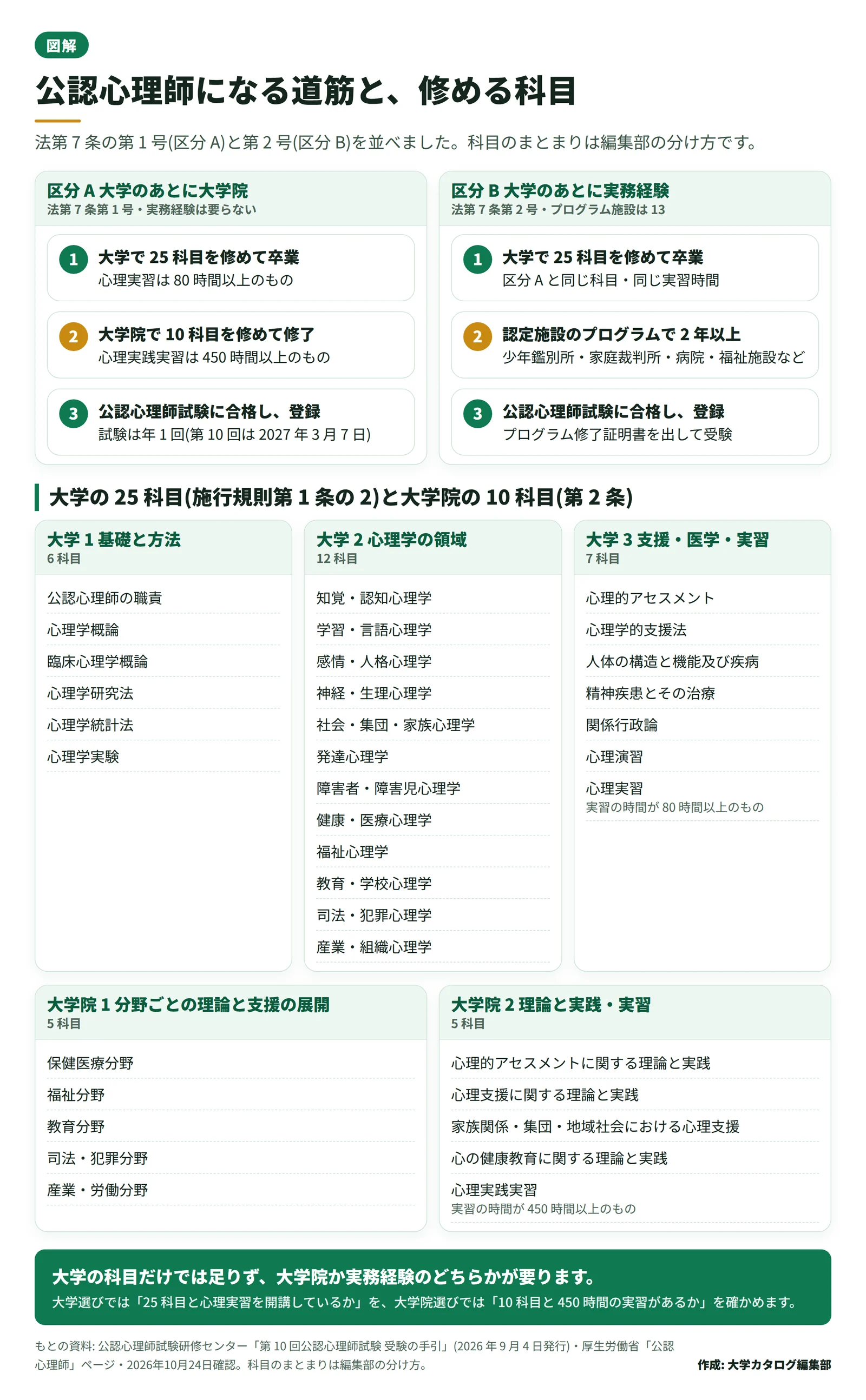 公認心理師になる道筋の図。区分 A は大学で 25 科目を修めて卒業し、大学院で 10 科目を修めて修了し、試験に合格して登録する。区分 B は大学のあと認定施設のプログラムで 2 年以上の業務を経て受験する。下に大学の 25 科目を 3 つに分けた一覧と、大学院の 10 科目の一覧がある