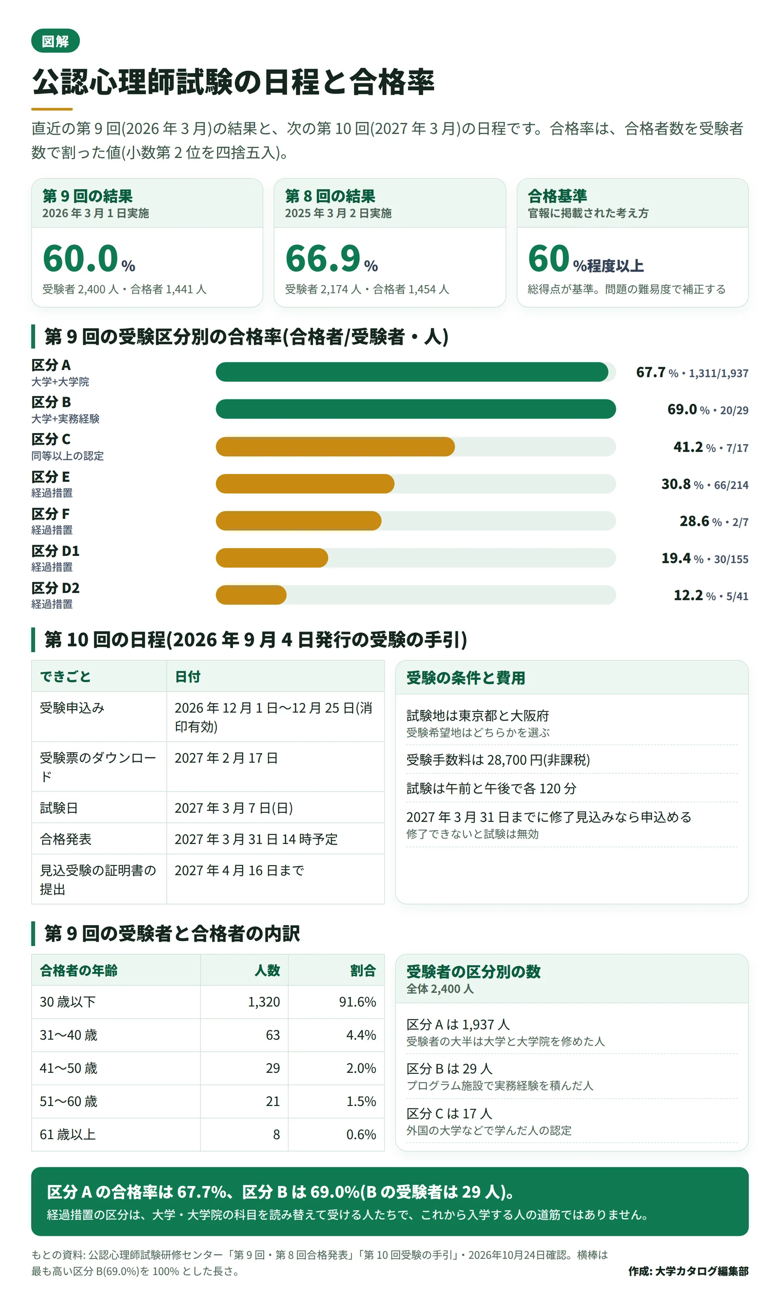 公認心理師試験の図。第 9 回の合格率 60.0%、第 8 回の合格率 66.9%、合格基準は総得点の 60%程度以上。受験区分別の合格率の横棒と、第 10 回の日程の表、第 9 回の合格者の年齢別の表がある