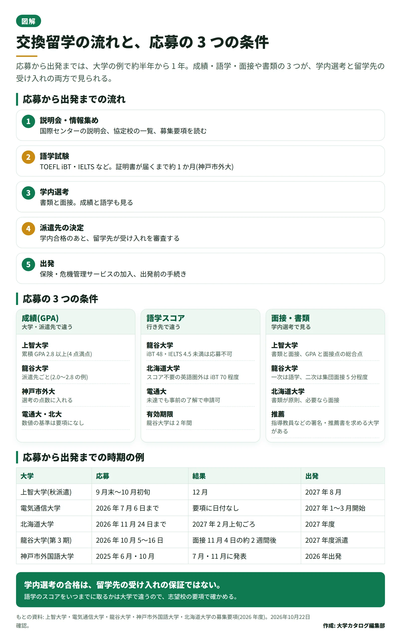 交換留学の流れと応募条件を 1 枚にまとめた図。説明会、語学試験、学内選考、派遣先の決定、出発の順と、成績・語学・面接や書類の 3 つの条件、上智大学・龍谷大学・北海道大学・電気通信大学の応募から出発までの時期の例を並べている