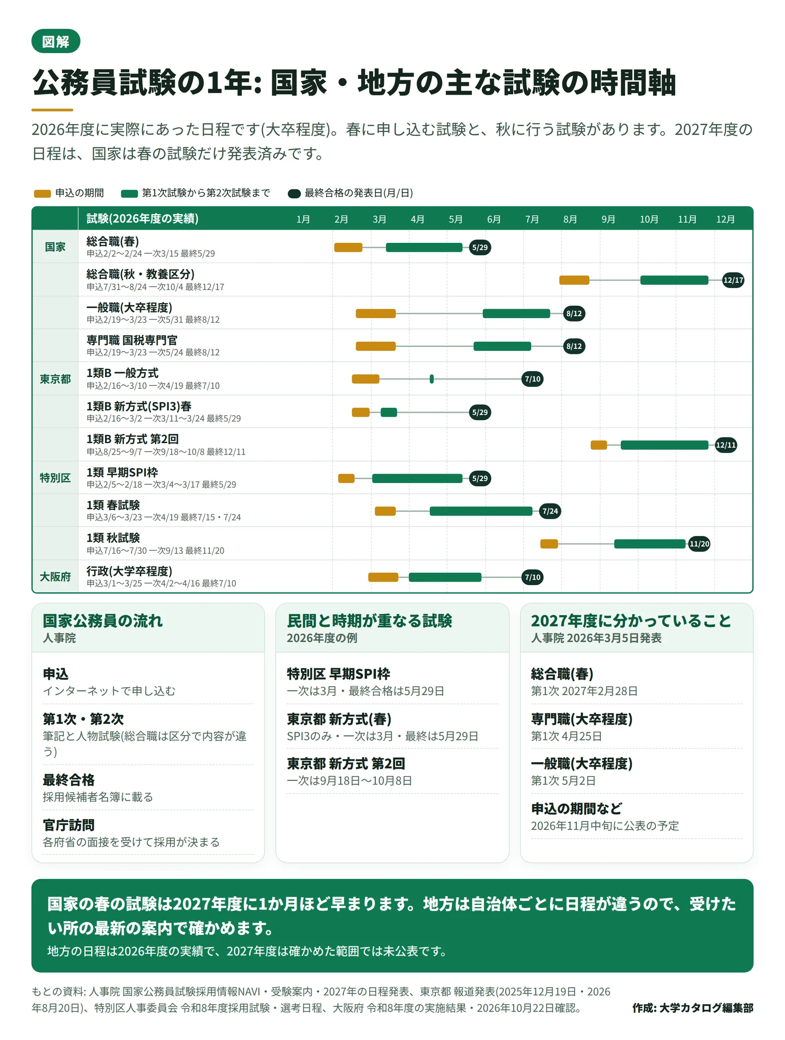 国家・地方の主な公務員試験の1年の時間軸の図。2026年度の実績で、総合職の春は申込2月2日から24日、第1次3月15日、最終合格5月29日。秋の教養区分は申込7月31日から8月24日、第1次10月4日、最終合格12月17日。一般職は第1次5月31日、最終合格8月12日。東京都の1類B新方式は春と秋の第2回、特別区は早期SPI枠と春試験と秋試験、大阪府は行政の日程を並べている。