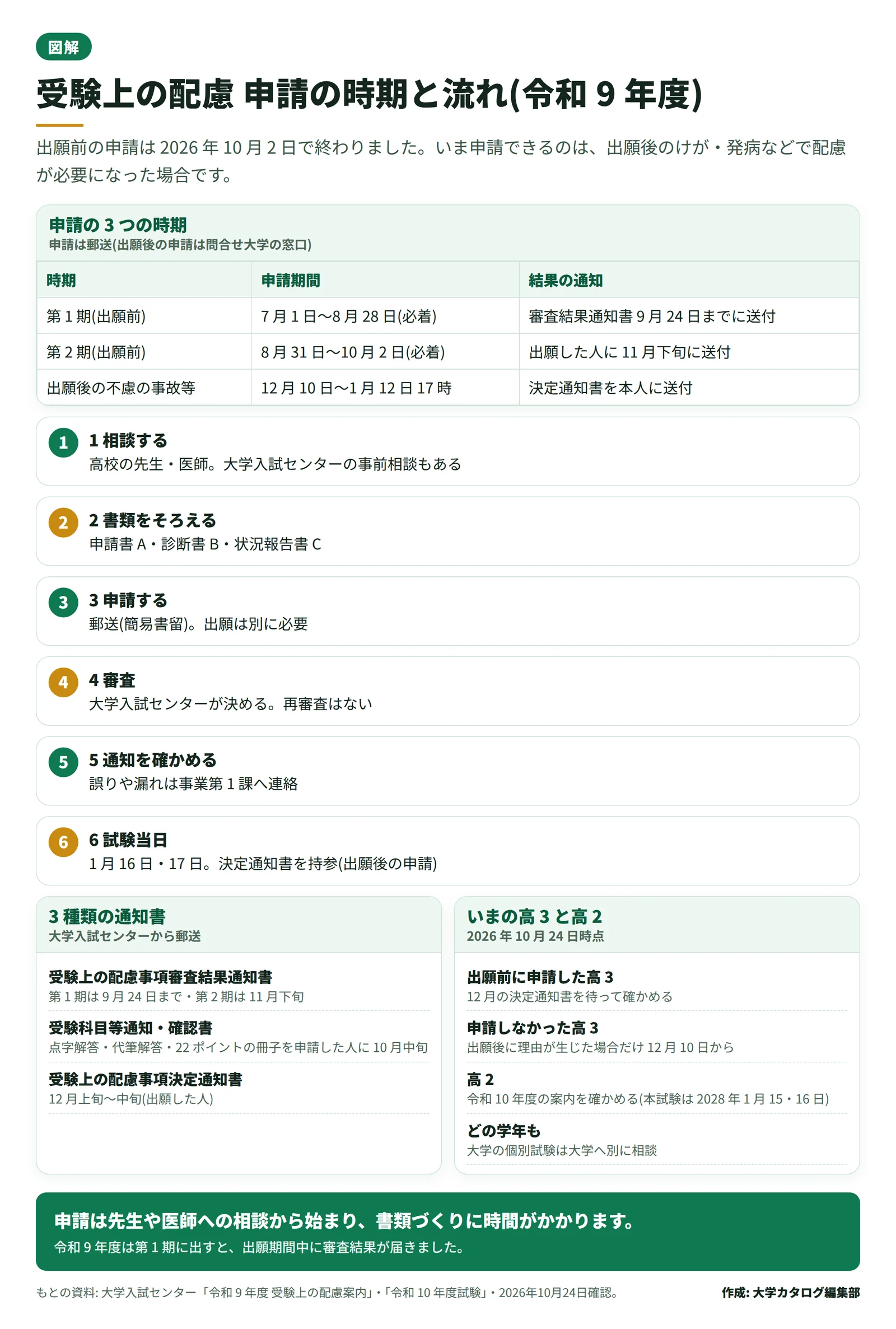 共通テストの受験上の配慮の申請の時期と流れ。第 1 期・第 2 期・出願後の 3 つの時期、相談から当日までの 6 つの手順、3 種類の通知書、高 3 と高 2 の次の行動を並べた図