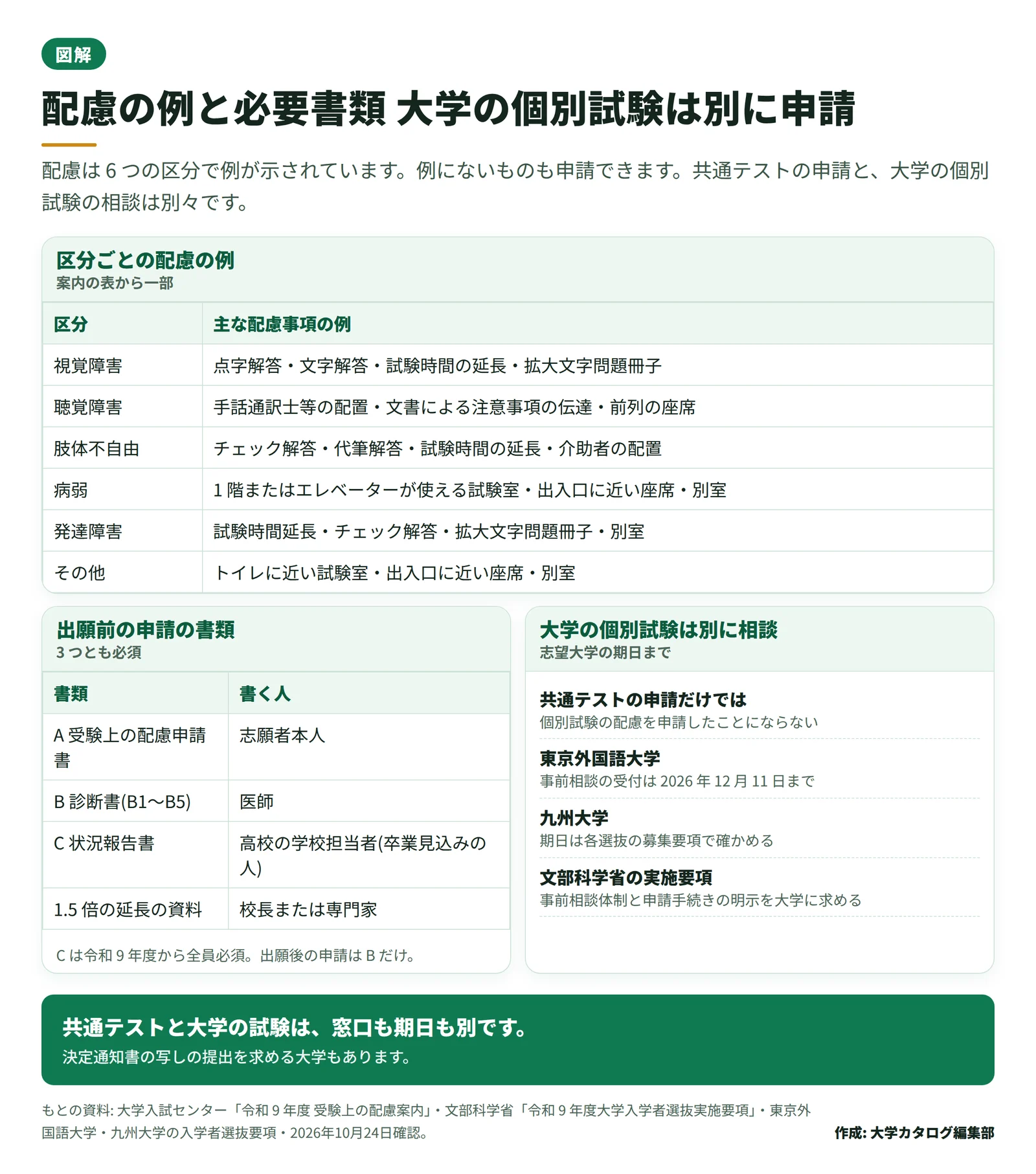 受験上の配慮の主な例と必要書類、大学の個別試験は別に申請することを整理した図。6 つの区分ごとの配慮の例、A・B・C の 3 書類と書く人、共通テストと大学ごとの申請の違いを並べている
