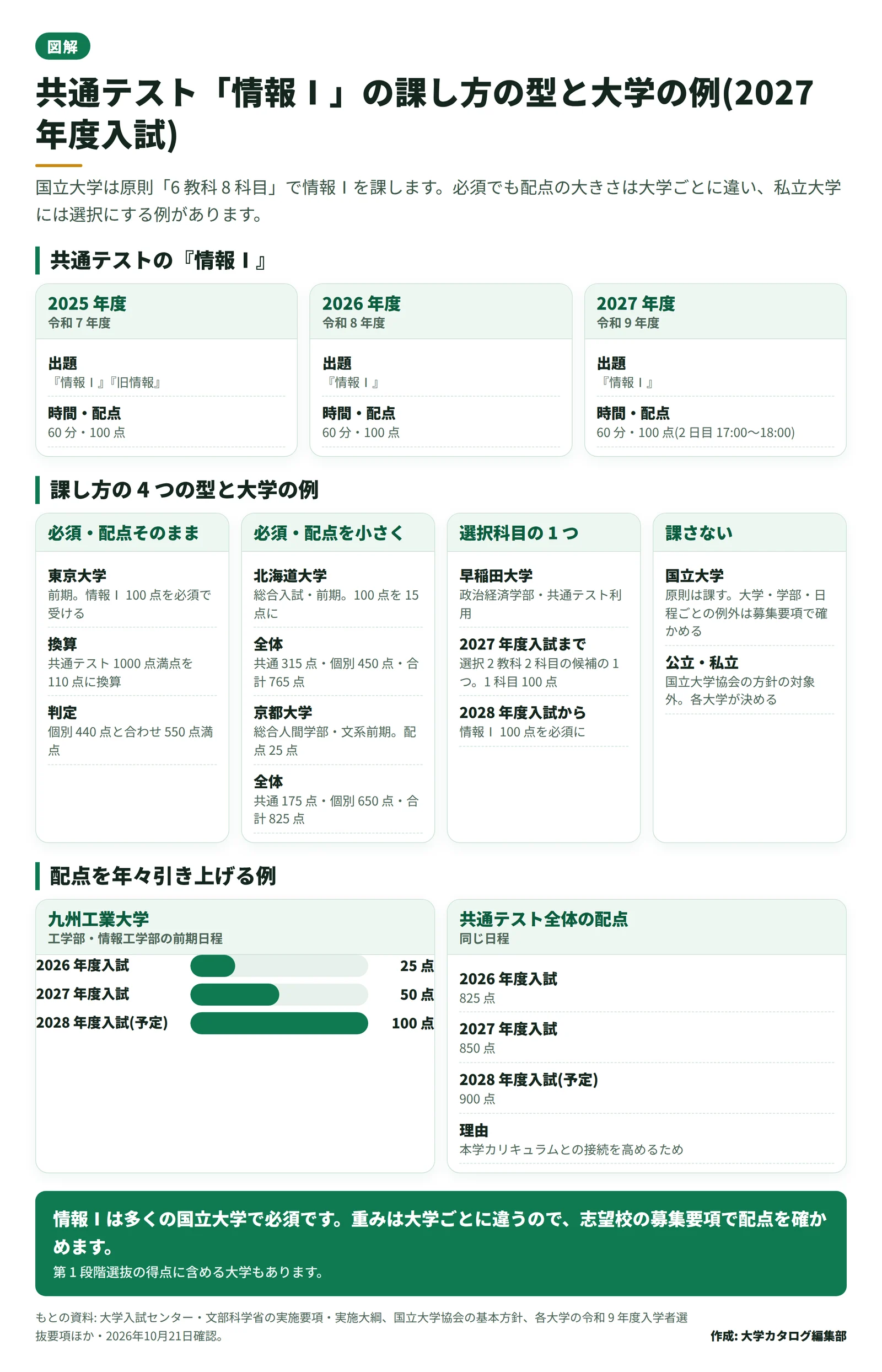 国公立の情報Ⅰの課し方を、必須で配点そのまま、必須で配点を小さくする、選択にする、課さないの 4 つの型に分け、東京大学・北海道大学・京都大学・九州工業大学・早稲田大学政治経済学部の例を並べた図