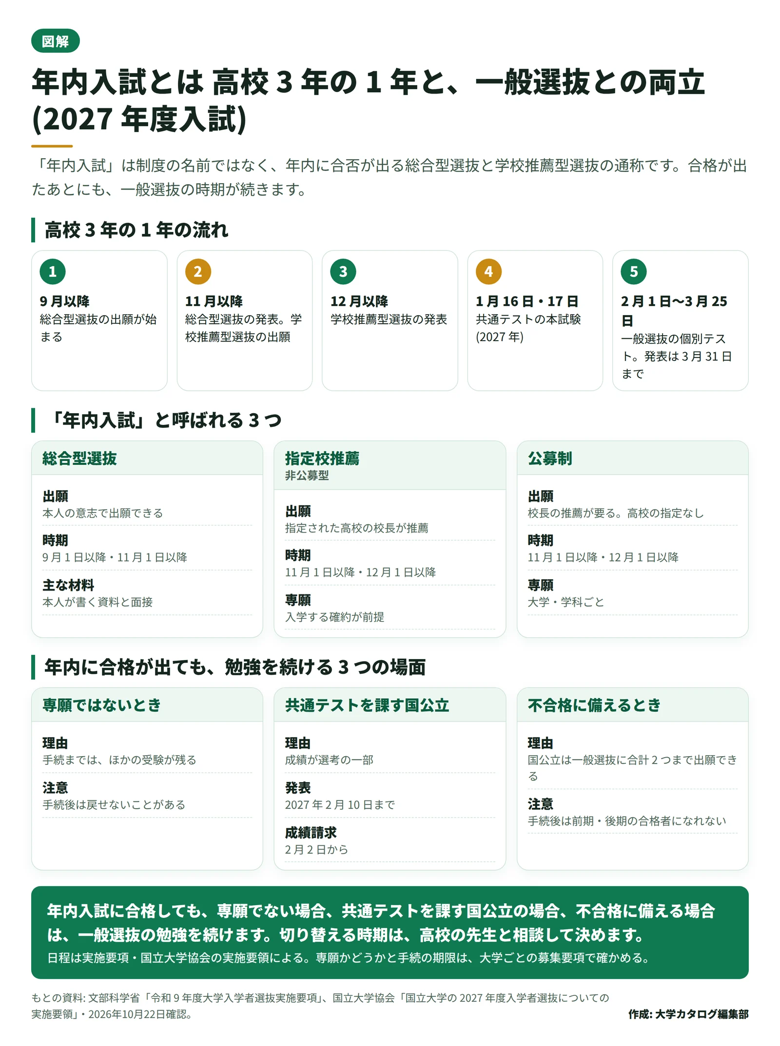 高校 3 年の 1 年の時間軸。9 月以降に総合型選抜の出願、11 月以降に学校推薦型選抜の出願、12 月以降に学校推薦型選抜の発表、2027 年 1 月 16 日と 17 日に共通テスト、2 月 1 日から 3 月 25 日に一般選抜の試験。その下に、年内入試のあとも一般選抜の勉強を続ける 3 つの場面を並べている