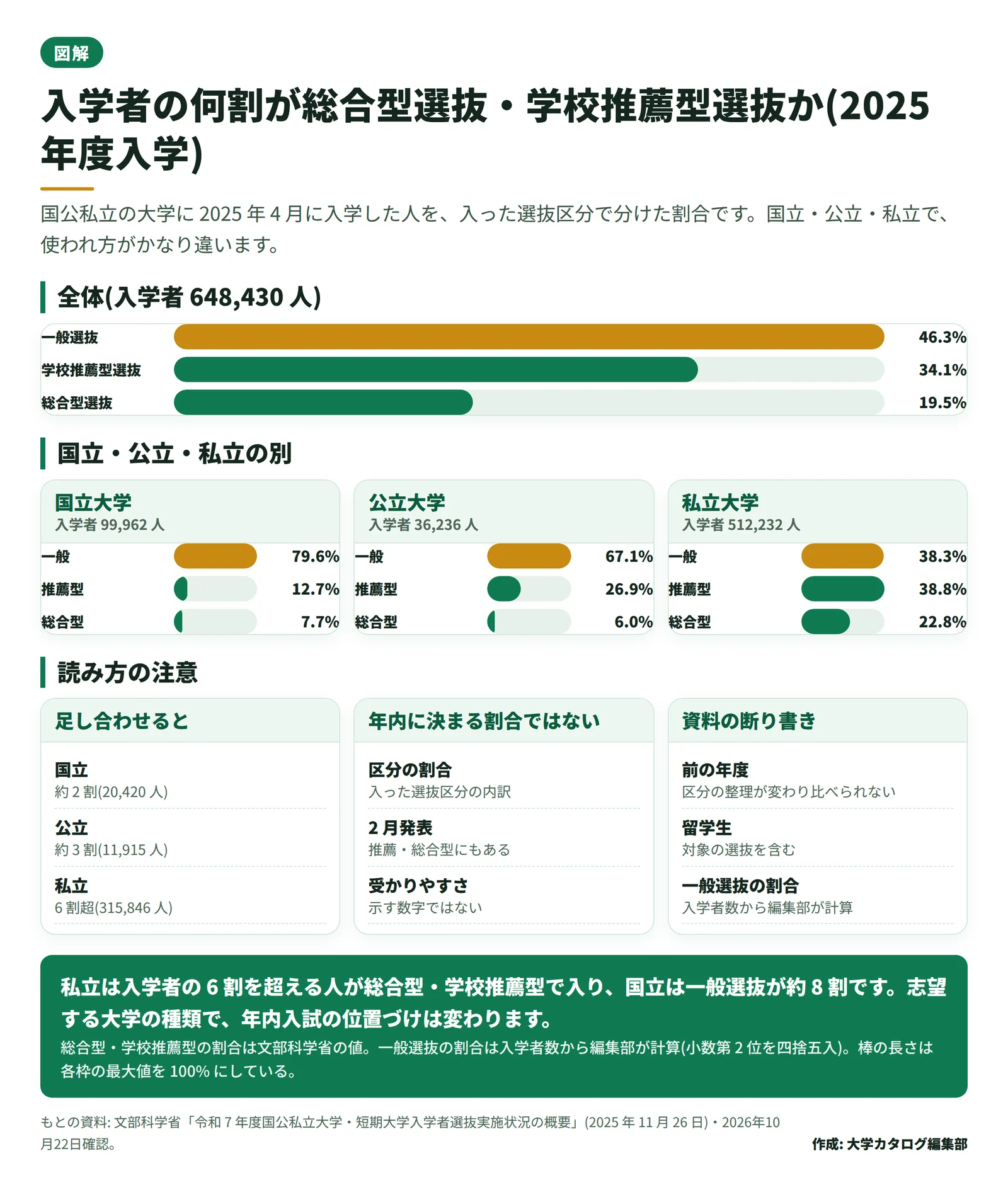 2025 年度入学の国公私立大学の入学者を、総合型選抜・学校推薦型選抜・一般選抜の別に、全体と国立・公立・私立で比べた横棒の図。全体は一般選抜 46.3%、学校推薦型選抜 34.1%、総合型選抜 19.5%。私立は総合型と推薦型を足すと 6 割を超え、国立は一般選抜が約 8 割
