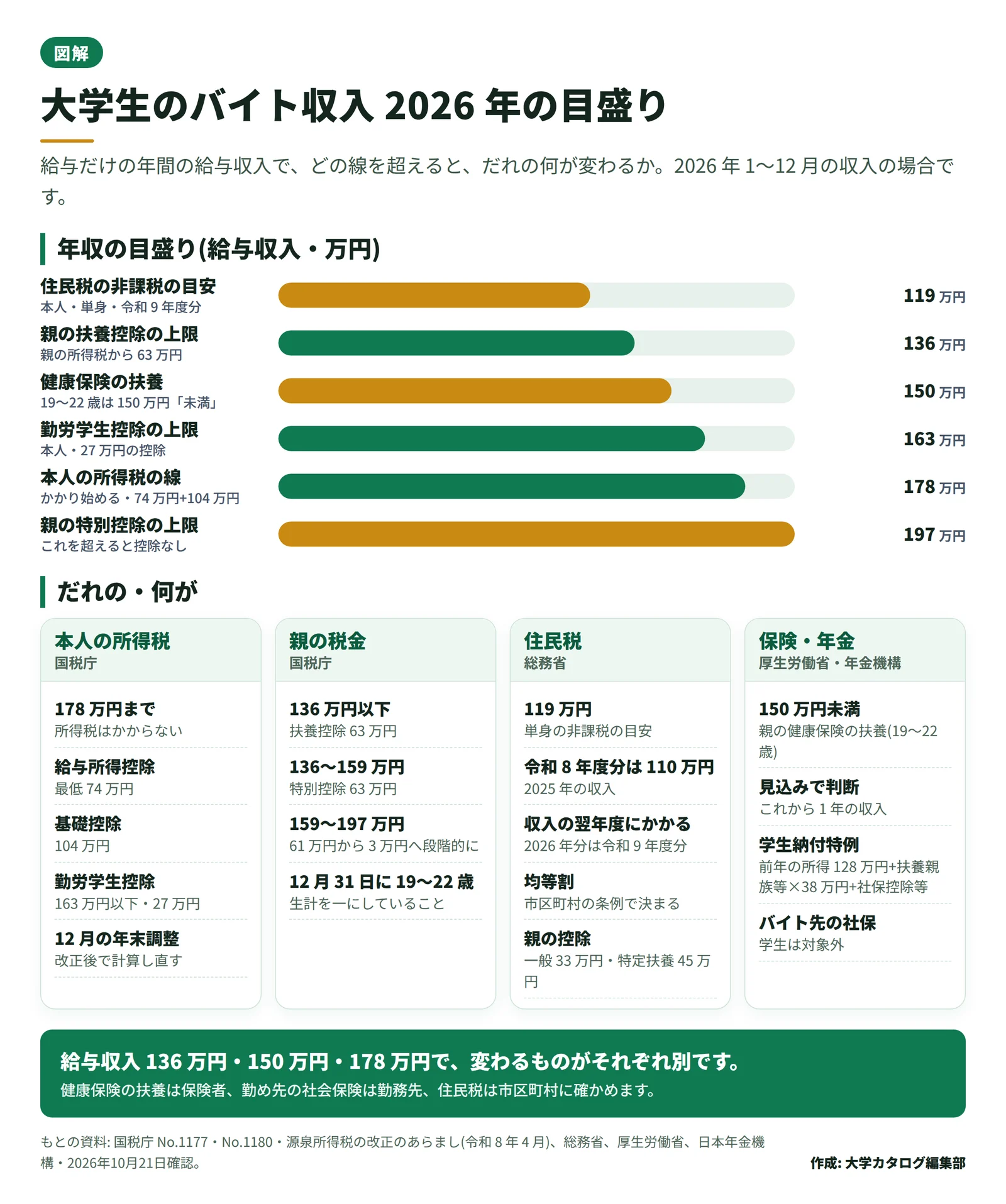 年収の目盛りに沿って、2026 年のアルバイト収入で本人の所得税・親の控除・健康保険・住民税がどこで変わるかを並べた図。住民税の非課税の目安 119 万円、親の扶養控除の上限 136 万円、健康保険の扶養は 150 万円未満、勤労学生控除の上限 163 万円、本人の所得税 178 万円、親の特定親族特別控除の上限 197 万円。