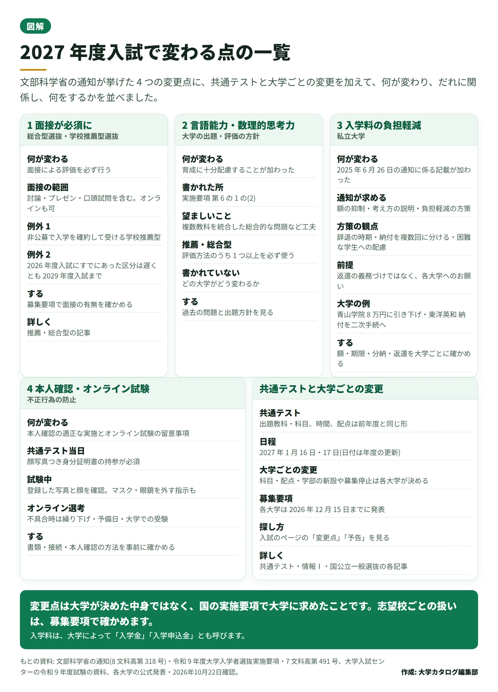 2027 年度入試で変わる 4 つの点と共通テスト・大学ごとの変更を区画に分け、何が変わるか、だれに関係するか、受験生が何をするか、詳しくはどの記事かを並べた一覧図。