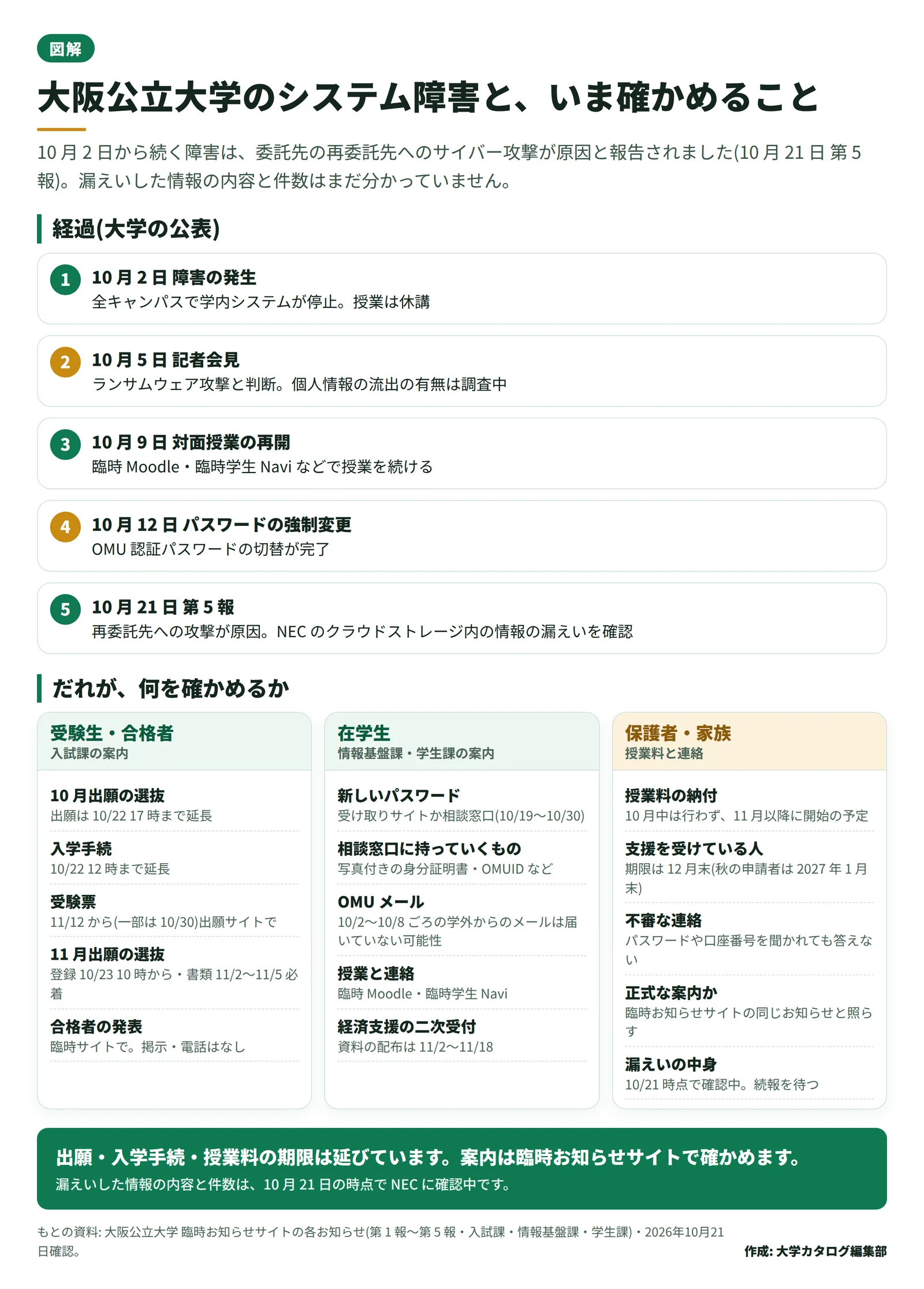 大阪公立大学のシステム障害の経過と、在学生・受験生・合格者・保護者がいま確かめることを並べた図。10 月 2 日の障害発生から 10 月 21 日の第 5 報までの経過、受験生の出願と入学手続の期限、在学生のパスワード・メール・授業料の扱いを示している