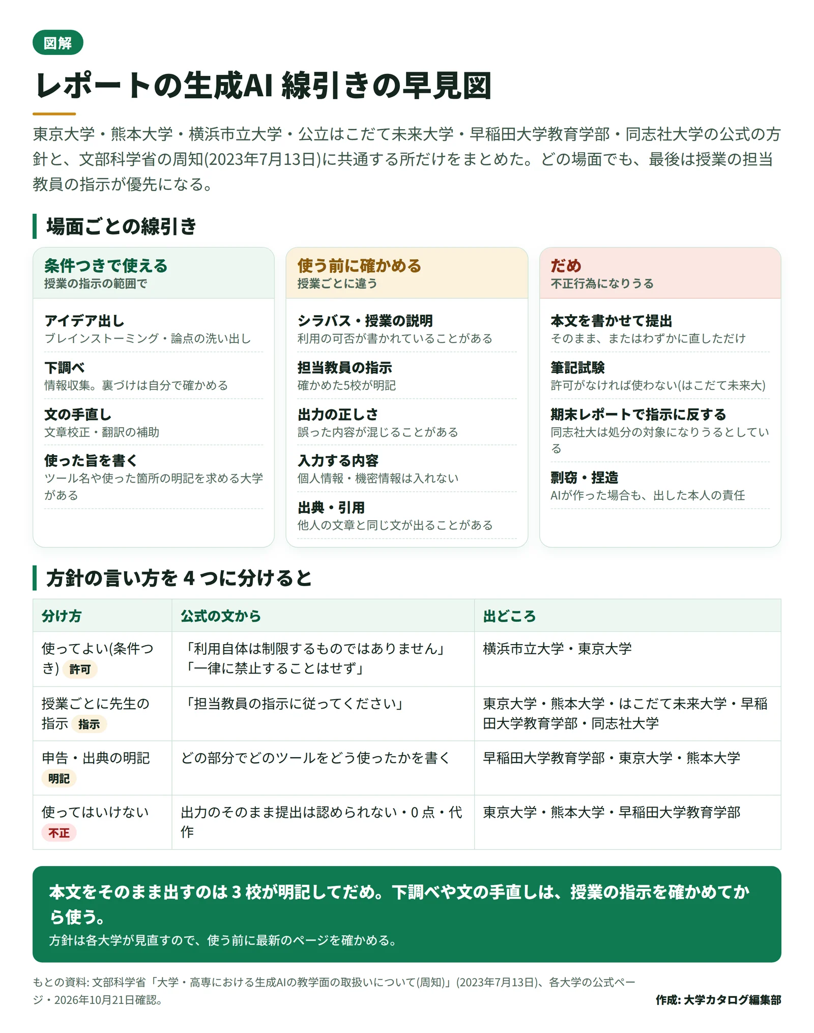 使ってよい・条件つき・だめの線引きを、アイデア出し・下調べ・文の手直し・本文を書かせる・試験の場面ごとに並べた図。条件つきで使える場面、使う前に確かめること、だめな場面の 3 区画と、方針の言い方を 4 つに分けた表