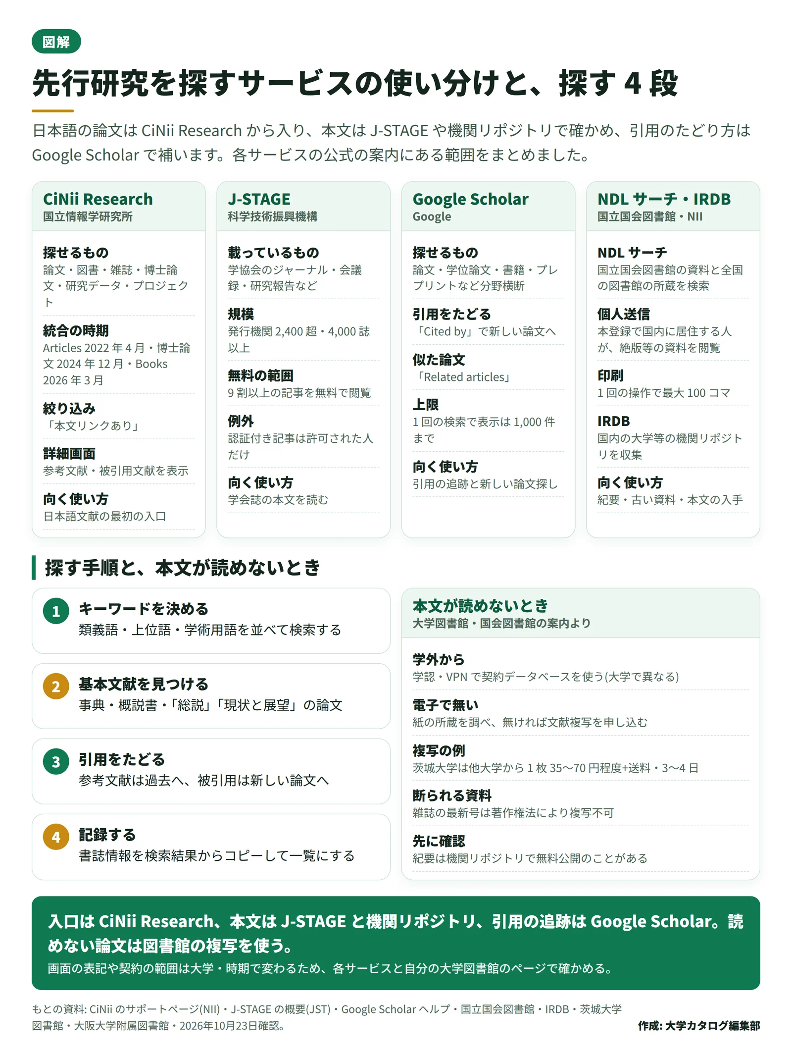 先行研究を探すサービスごとの探せるもの・本文の読みやすさ・向く使い方を 4 つの区画で並べ、下に探す 4 段と、本文が読めないときの手段を示した図