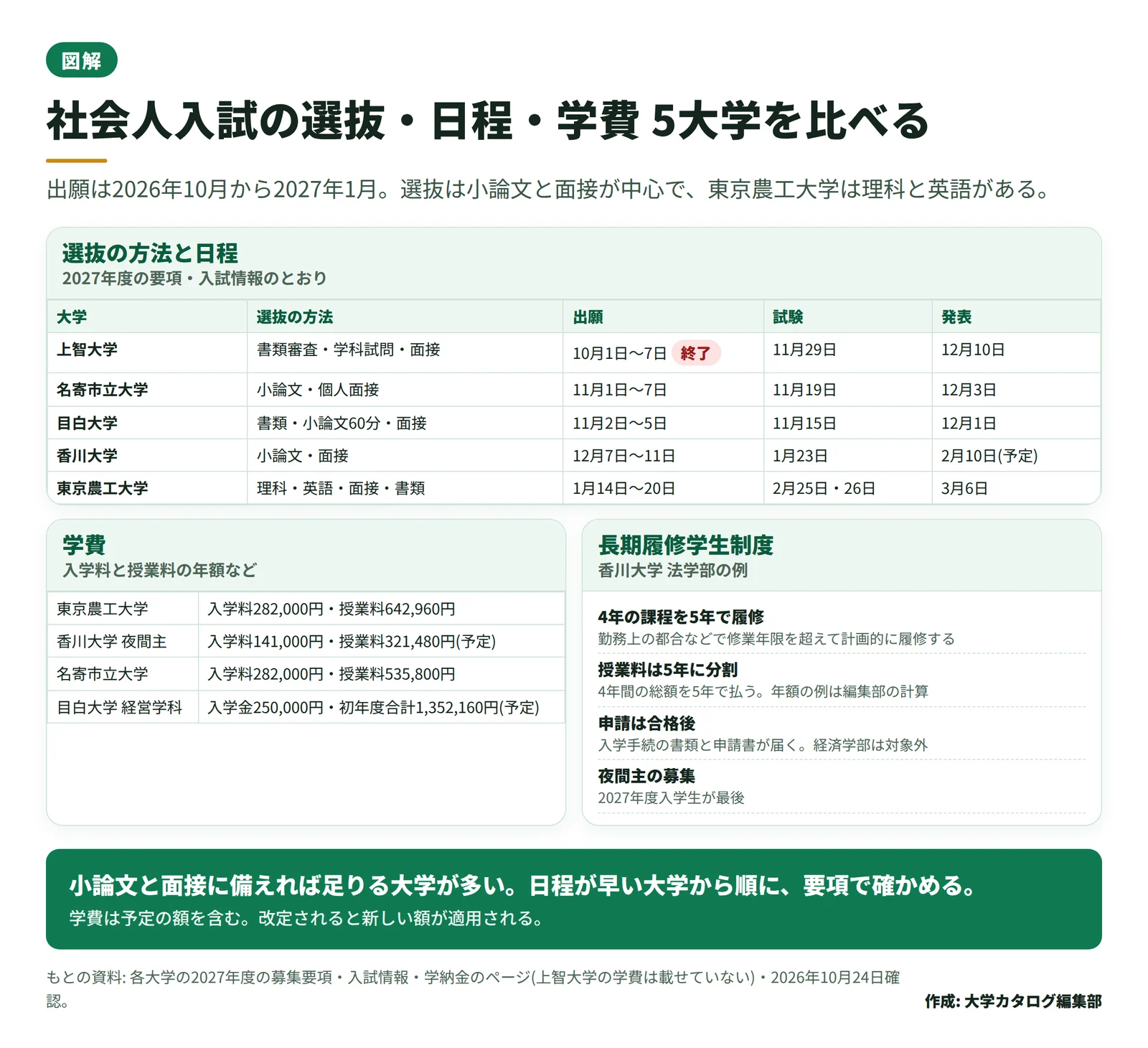 社会人入試の選抜の方法・日程・学費・長期履修を 5 大学で比べた図
