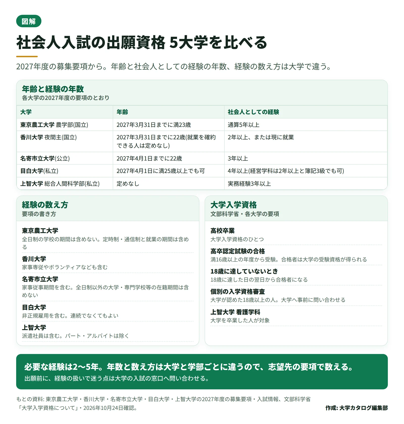 社会人入試の出願資格を 5 大学で比べた図。年齢、経験の年数、数え方、大学入学資格を並べている