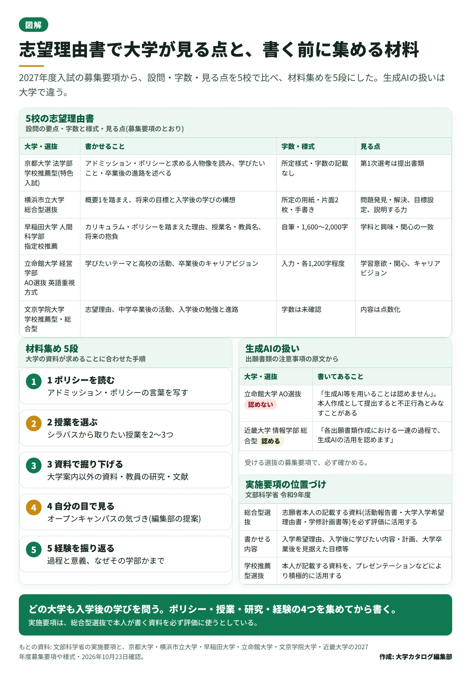 推薦・総合型選抜の志望理由書について、5 校の設問・字数・見る点の表、材料を集める 5 段の手順、生成 AI の扱いの違いを 1 枚にまとめた図。