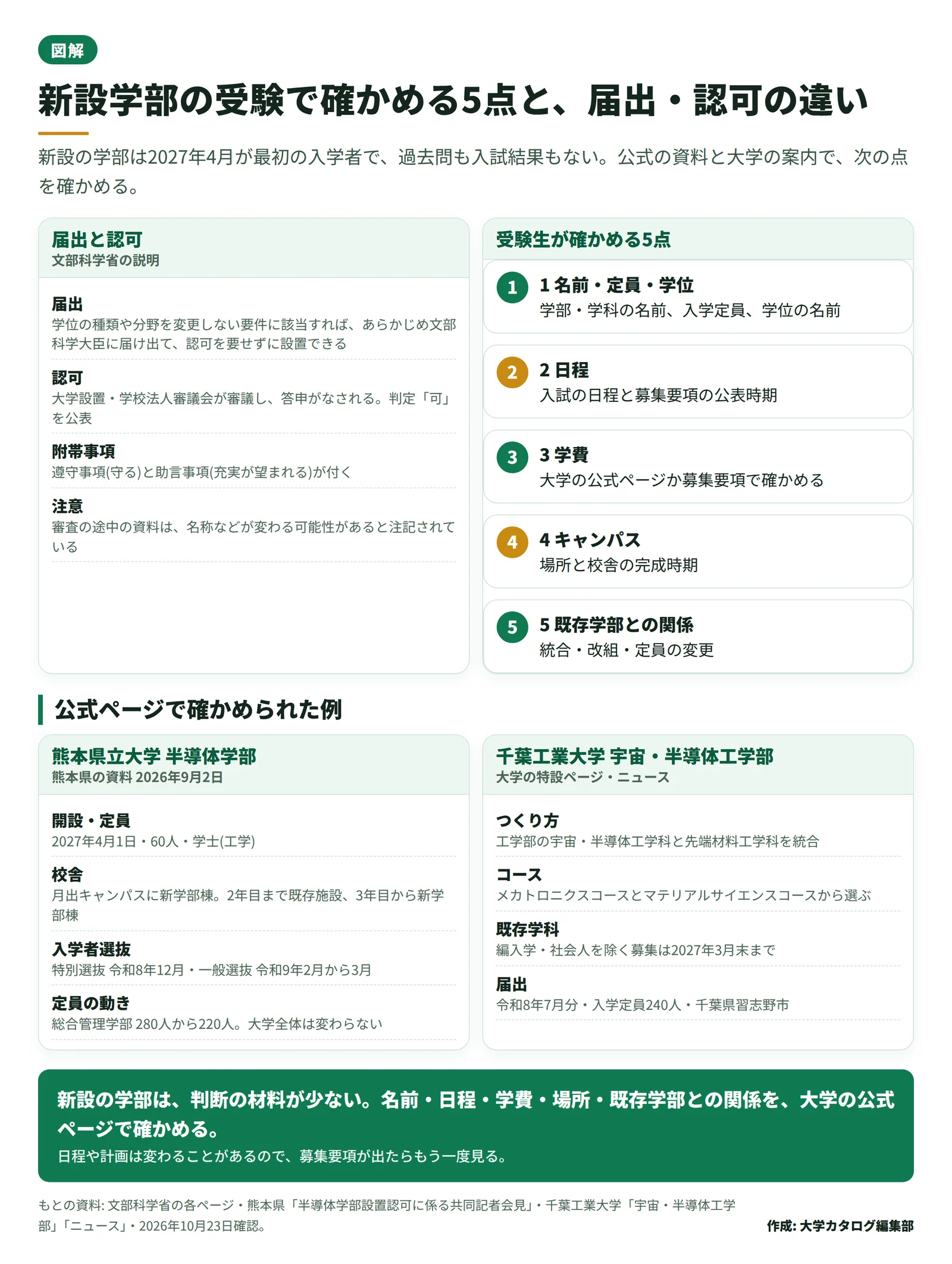 新設学部の受験で確かめる 5 点(名前・定員・学位、日程、学費、キャンパス、既存学部との関係)と、届出と認可の違い、熊本県立大学と千葉工業大学の例をまとめた図。