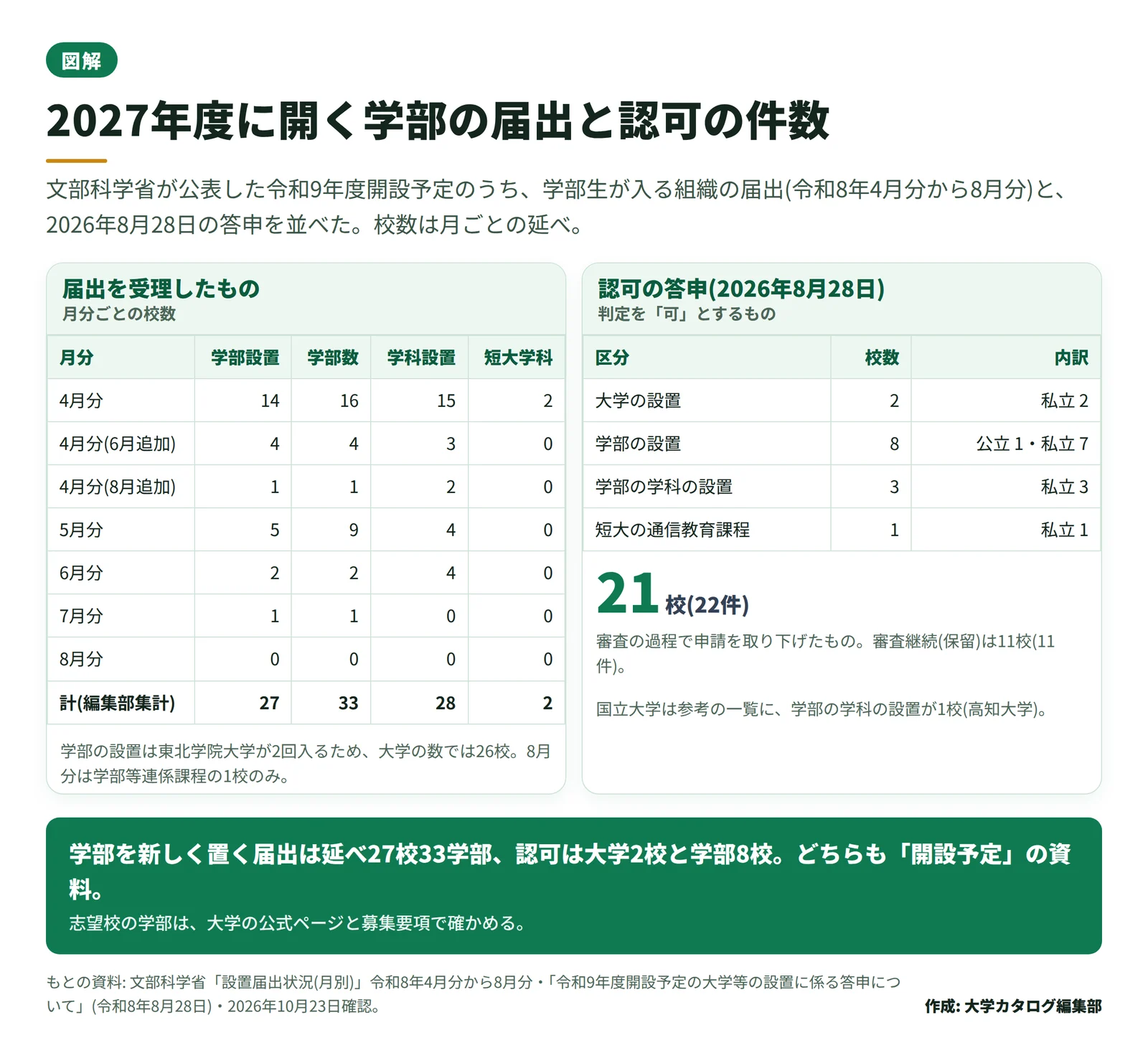 2027 年度開設予定の学部の届出と認可の件数を月分ごとに並べた図。届出は学部の設置が延べ 27 校 33 学部、学部の学科の設置が延べ 28 校、短期大学の学科の設置が 2 校。認可の答申は大学 2 校、学部 8 校、学部の学科 3 校、短期大学の通信教育課程 1 校。