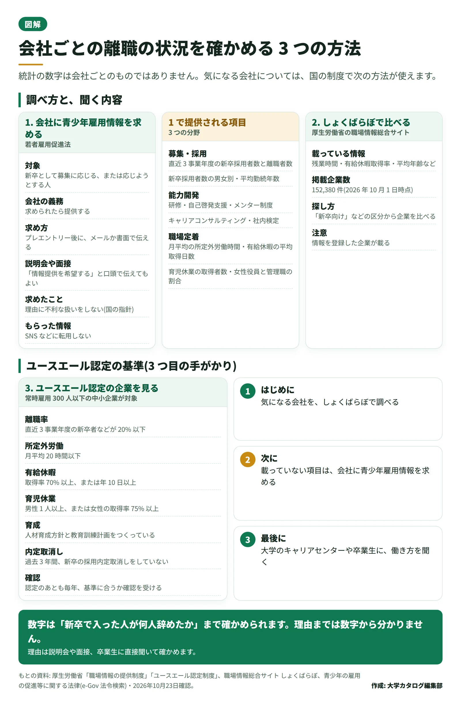 会社ごとの離職の状況を確かめる 3 つの方法を 1 枚にまとめた図。会社に青少年雇用情報を求める、しょくばらぼで比べる、ユースエール認定の企業を見るの 3 つと、その調べ方と基準