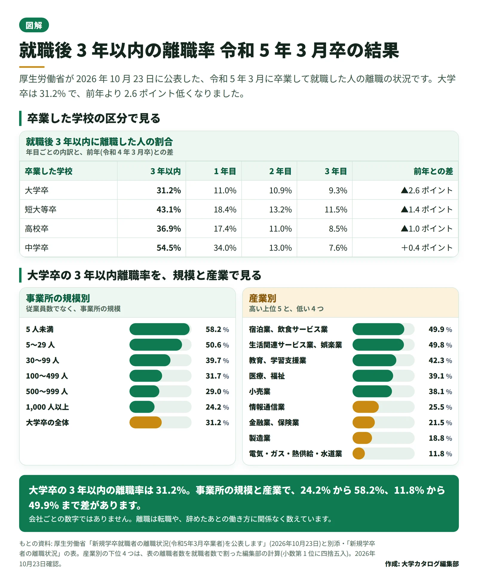 就職後 3 年以内の離職率の令和 5 年 3 月卒の結果を 1 枚にまとめた図。大学卒 31.2%、短大等卒 43.1%、高校卒 36.9%、中学卒 54.5%と年目ごとの内訳、大学卒の事業所の規模別と産業別の離職率の棒グラフ