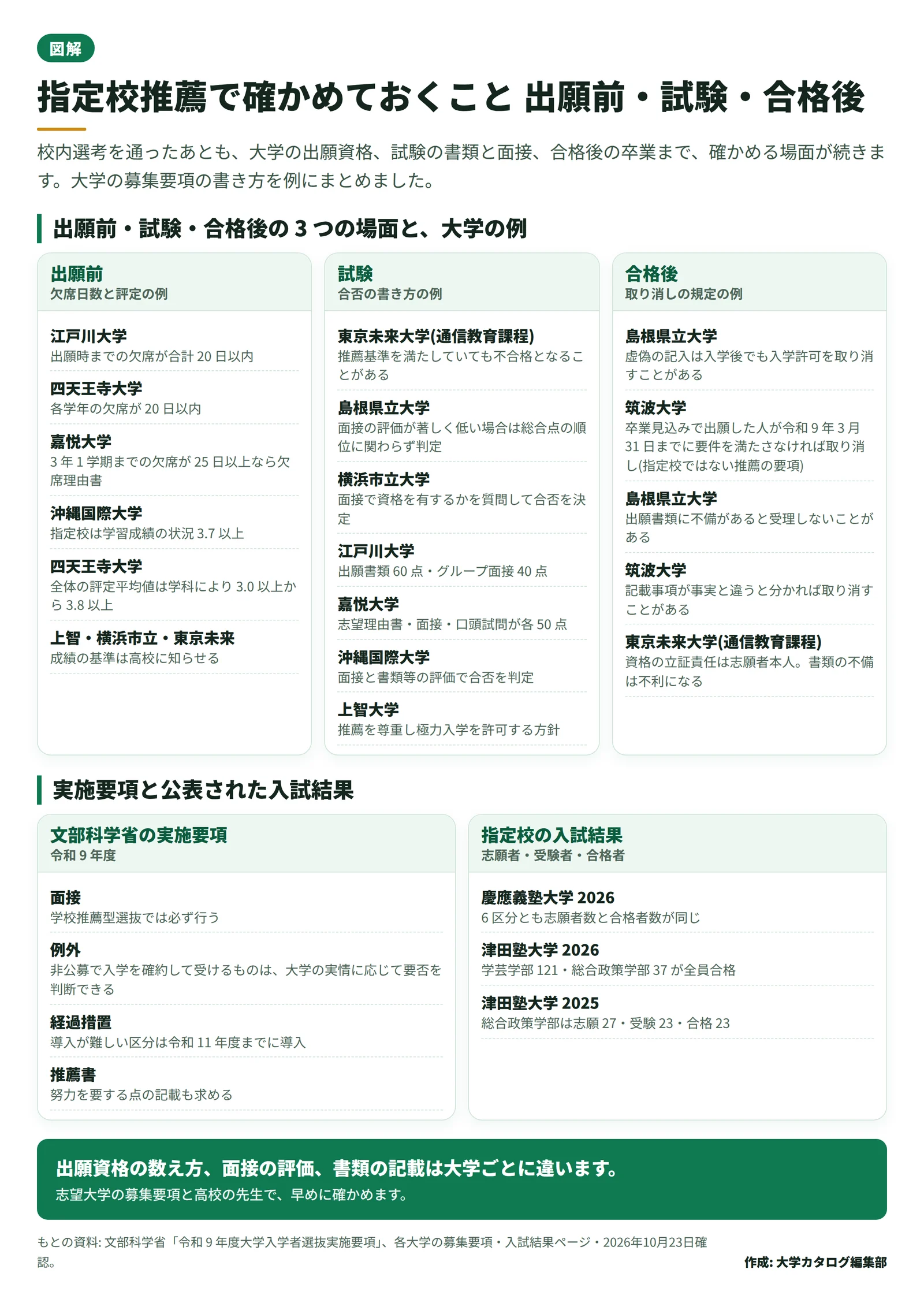 指定校推薦の流れを、出願前の資格、試験の書類と面接、合格後の卒業と取り消しの 3 段に分け、各段の注意を大学の例で並べた図。下に文部科学省の実施要項の面接の決まりと、公表された入試結果の数字を載せている