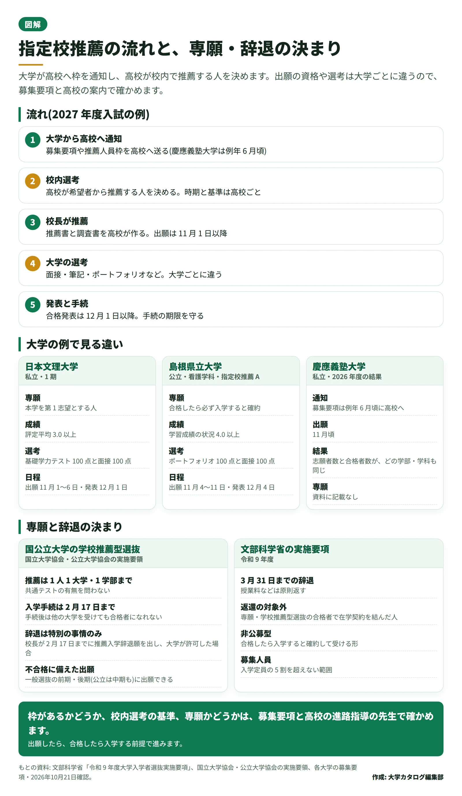 指定校推薦の流れ。大学から高校への枠の通知、校内選考、出願、選考、発表、入学手続の順と、専願と辞退に関する決まりを並べた図