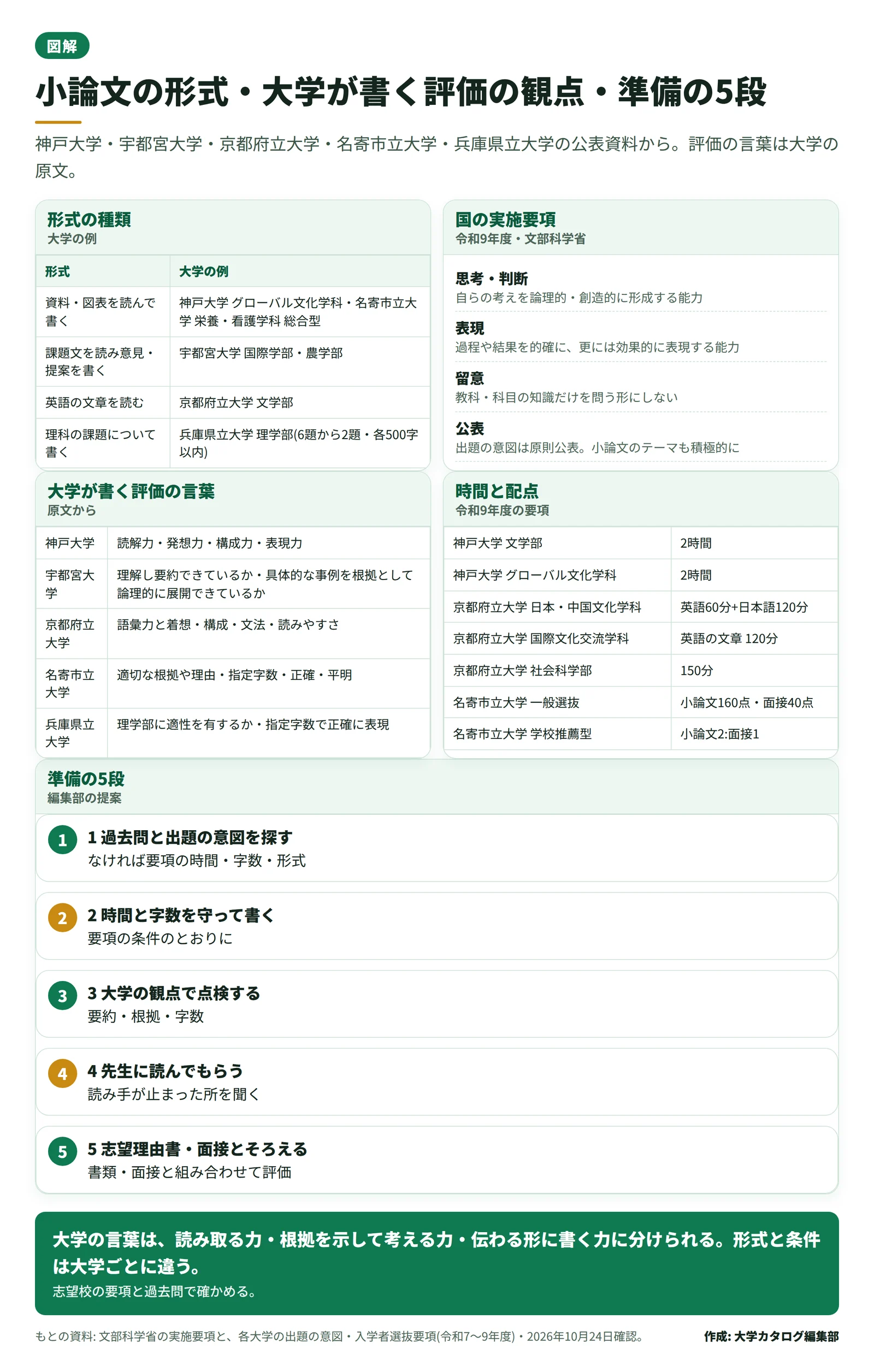 小論文の形式の種類と大学の例、大学が書く評価の観点の言葉、準備の 5 段を 1 枚にまとめた図。