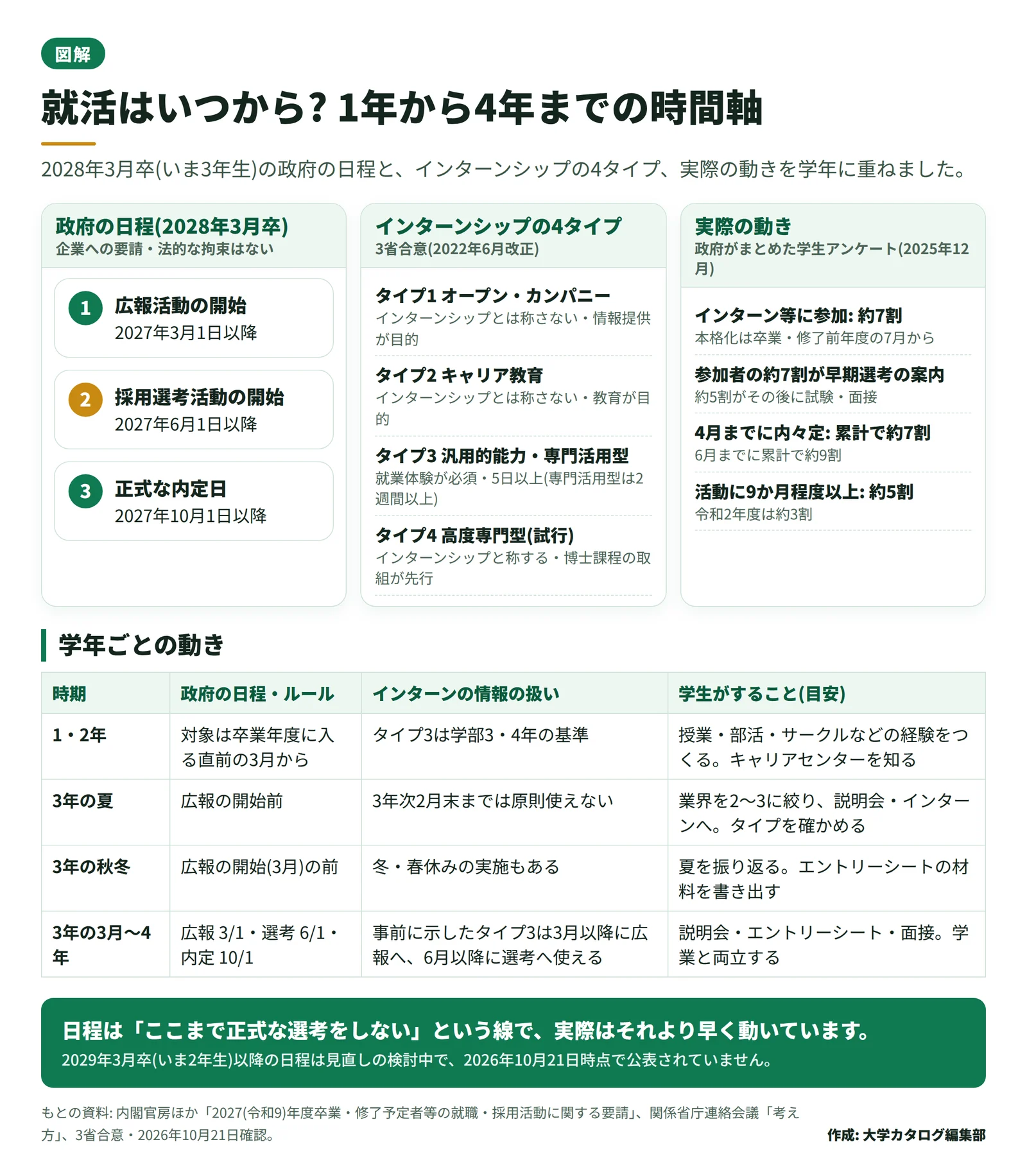 就活の時間軸の図。政府の日程は広報が2027年3月1日以降、採用選考が6月1日以降、正式な内定が10月1日以降。インターンシップはタイプ1から4に分かれ、採用に関わるのはタイプ3。政府の学生アンケートでは約7割がインターン等に参加し、4月までに累計約7割が内々定を得ている。1・2年、3年の夏、3年の秋冬、3年の3月から4年の4段階で、日程ルールとインターン情報の扱い、学生がすることを並べている