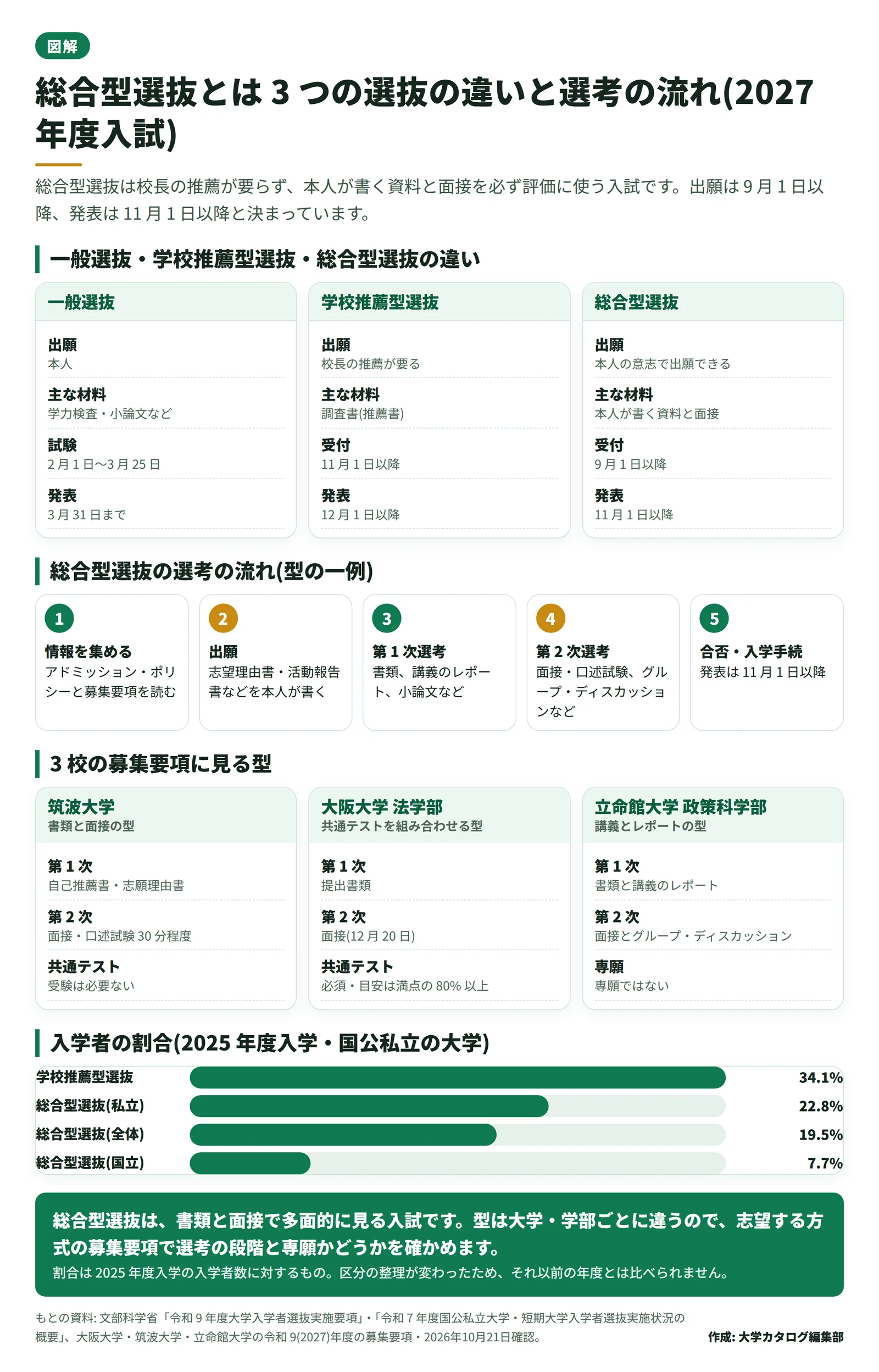 一般選抜、学校推薦型選抜、総合型選抜の違いと、総合型選抜の選考の流れを 1 枚に並べた図。出願のしかた、主な評価の材料、出願と発表の時期、入学者の割合を比べ、エントリーから書類、面接など、合否、入学手続までの流れと、3 校の例を示している