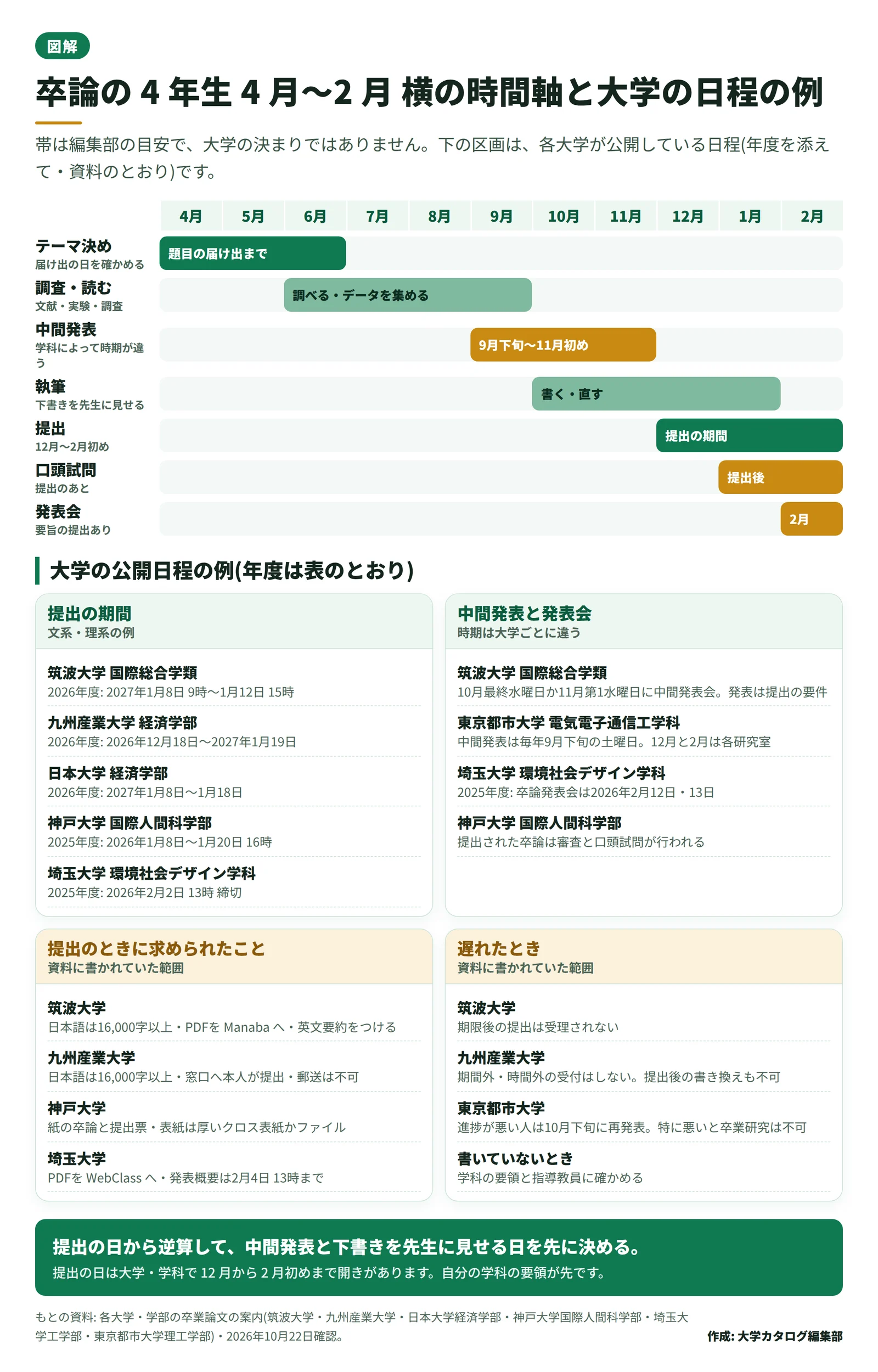卒論の 4 年生 4 月から 2 月までの横の時間軸。テーマ決め・調査・中間発表・執筆・提出・口頭試問・発表会の 7 本の帯を月ごとに並べ、下に筑波大学・九州産業大学・日本大学・神戸大学・埼玉大学・東京都市大学の提出期間、中間発表と発表会、提出のときに求められたこと、遅れたときの扱いを 4 つの区画で示している